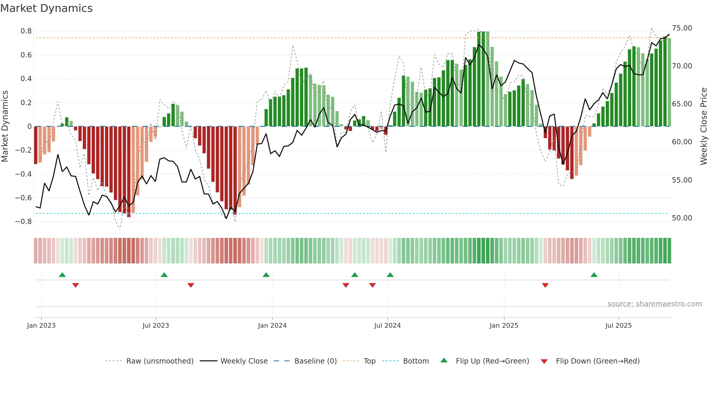 SMMD weekly Market Dynamics chart, closing 2025-09-19.