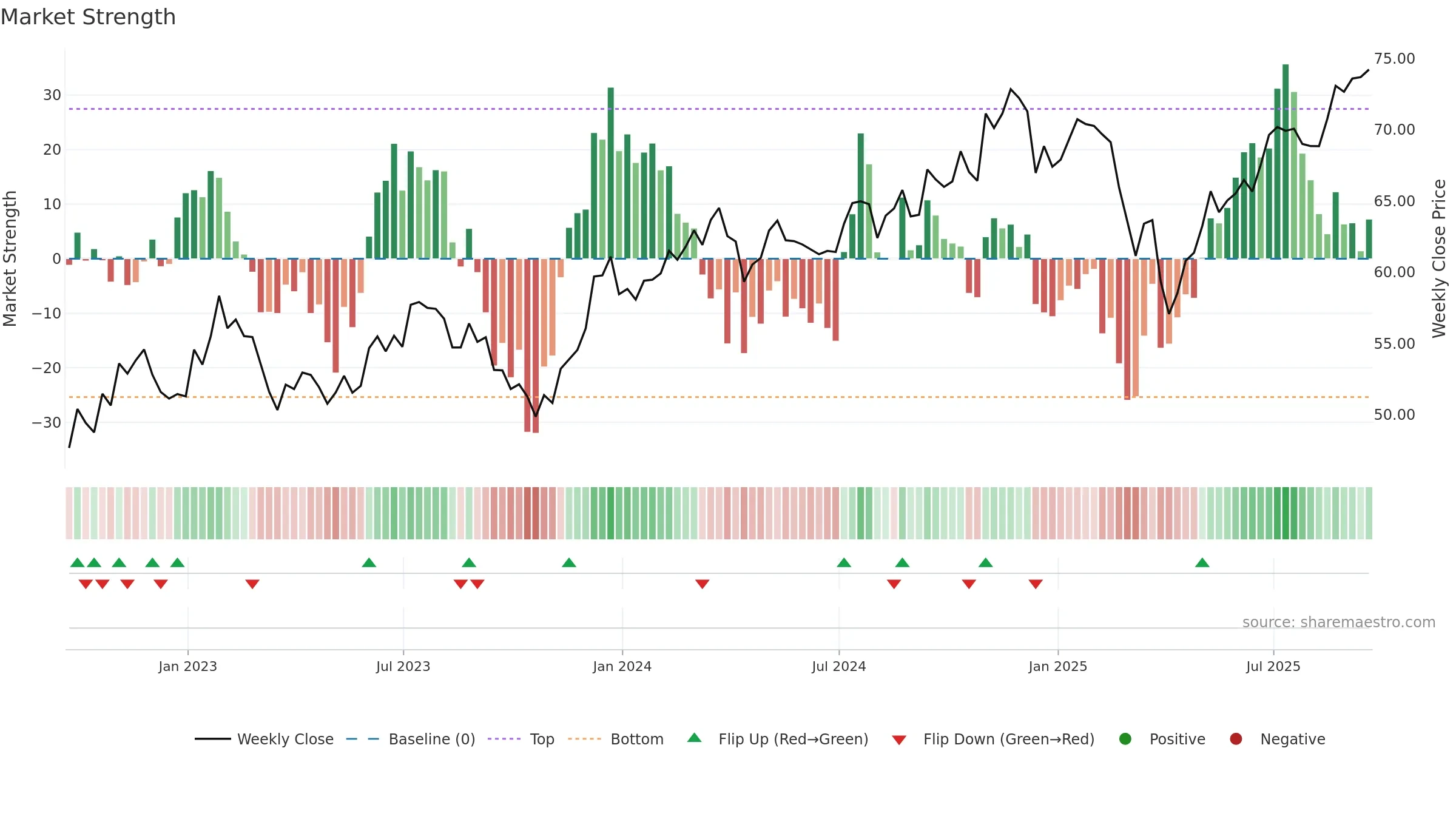 SMMD weekly Market Strength chart, closing 2025-09-19.
