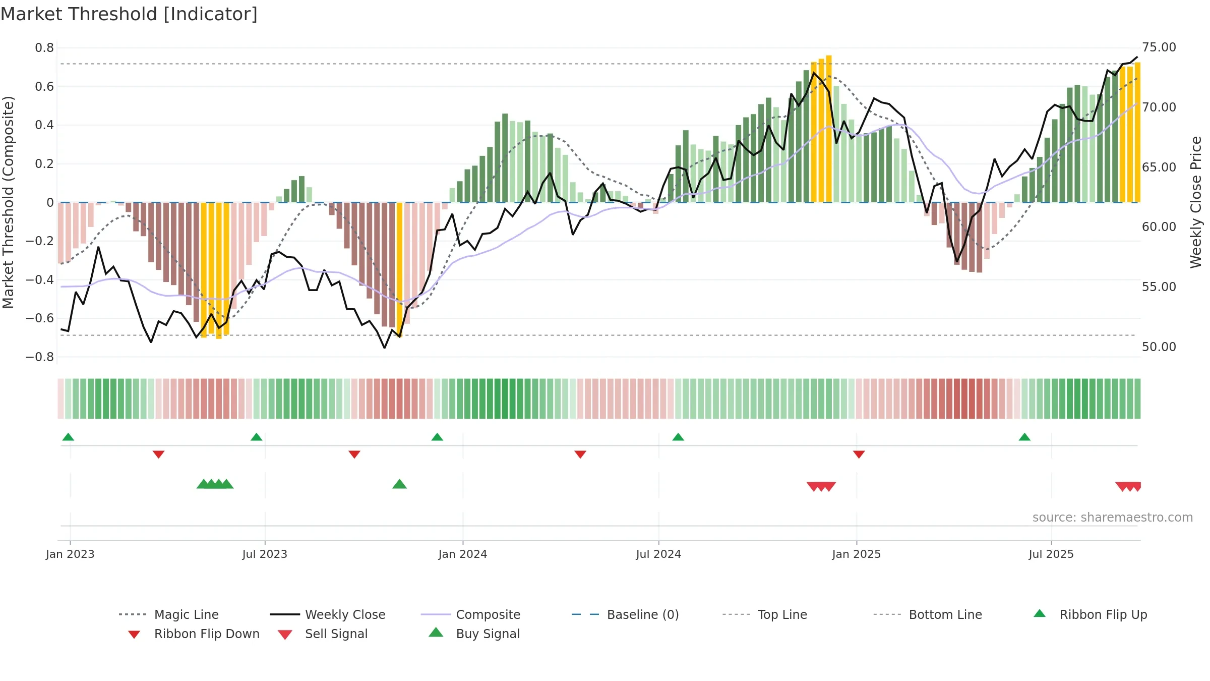 SMMD weekly Market Threshold chart, closing 2025-09-19.