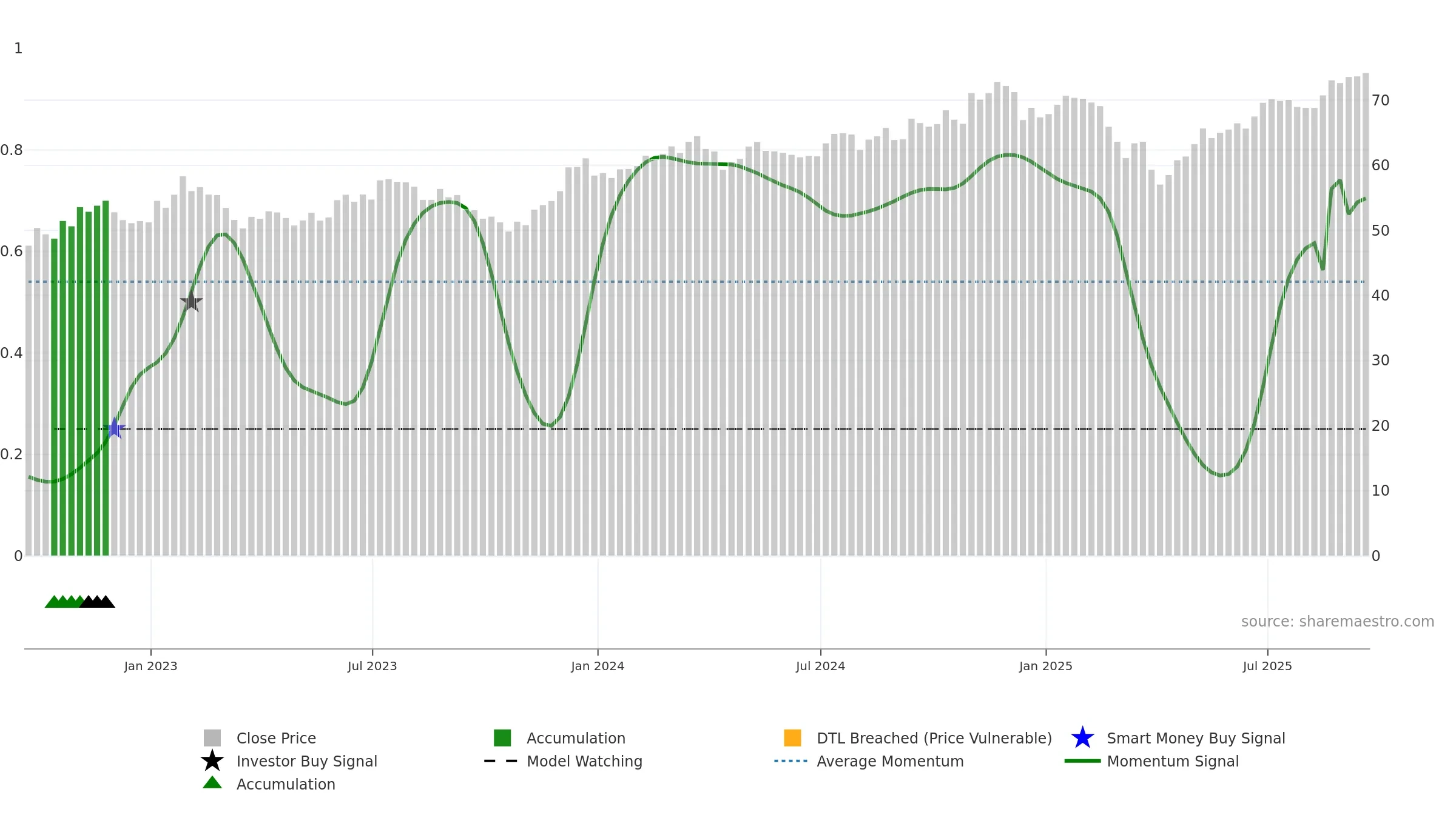 SMMD weekly Smart Money chart, closing 2025-09-19.