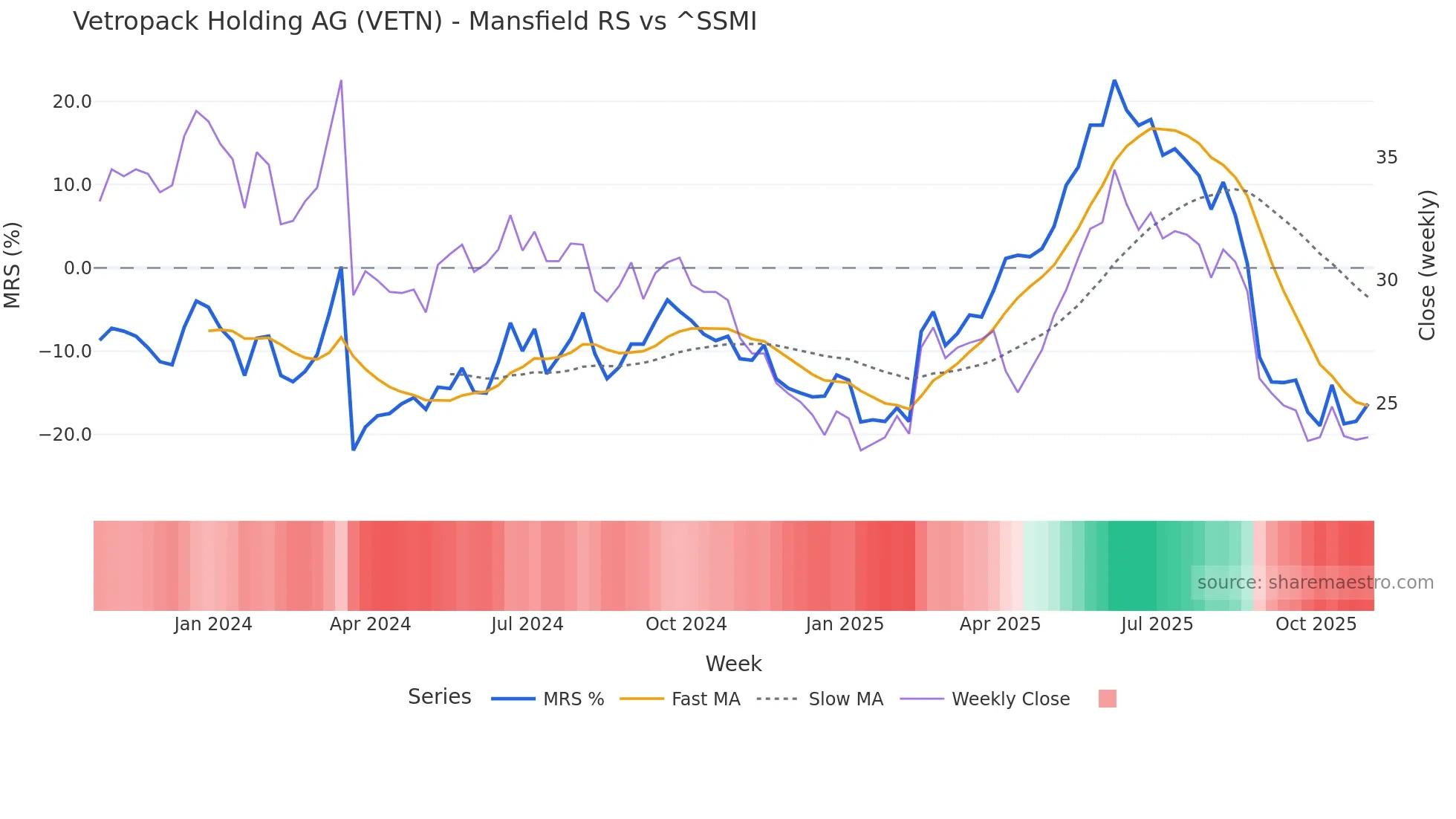 VETN Mansfield Relative Strength chart