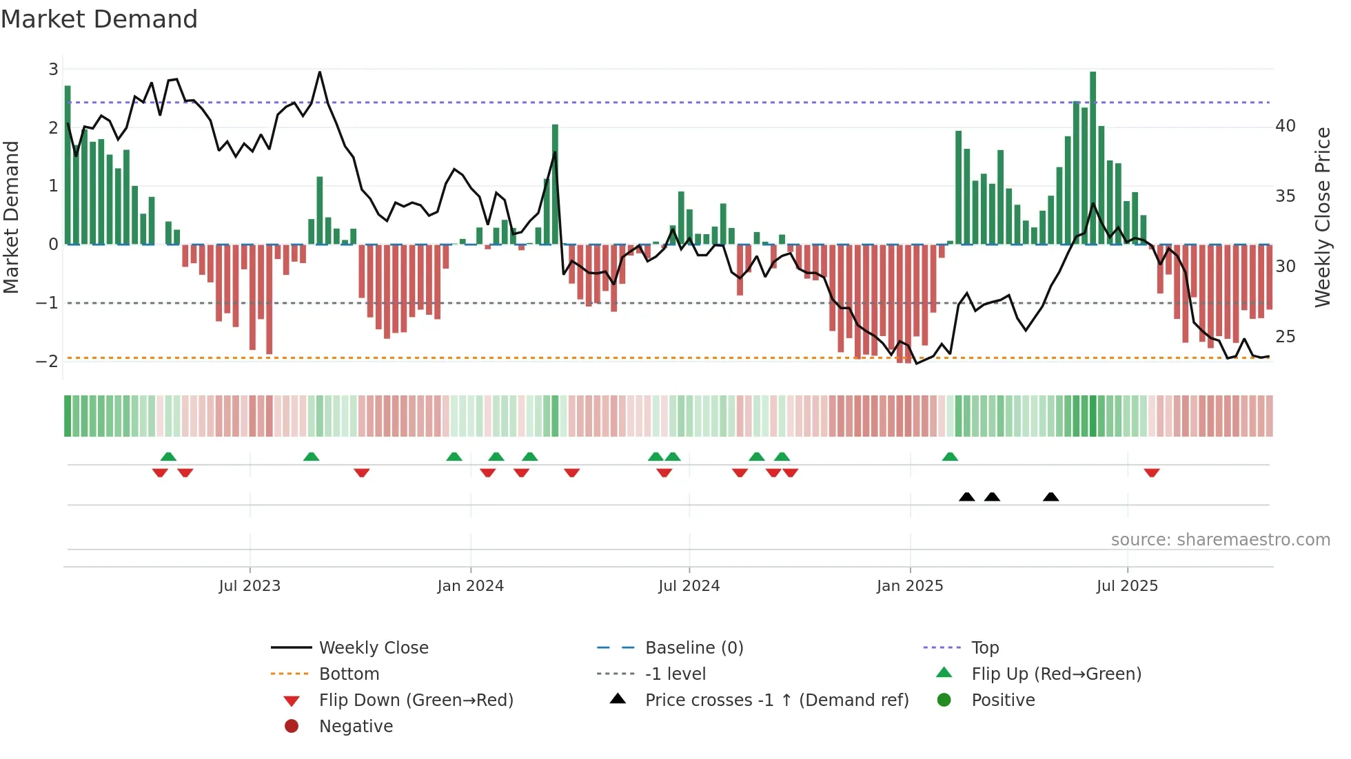 VETN weekly Market Demand chart
