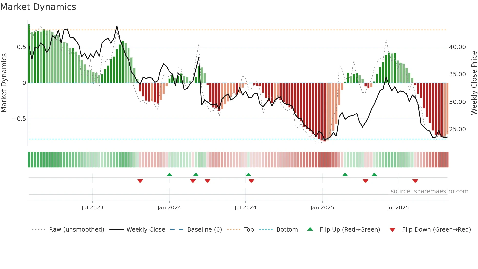 VETN weekly Market Dynamics chart
