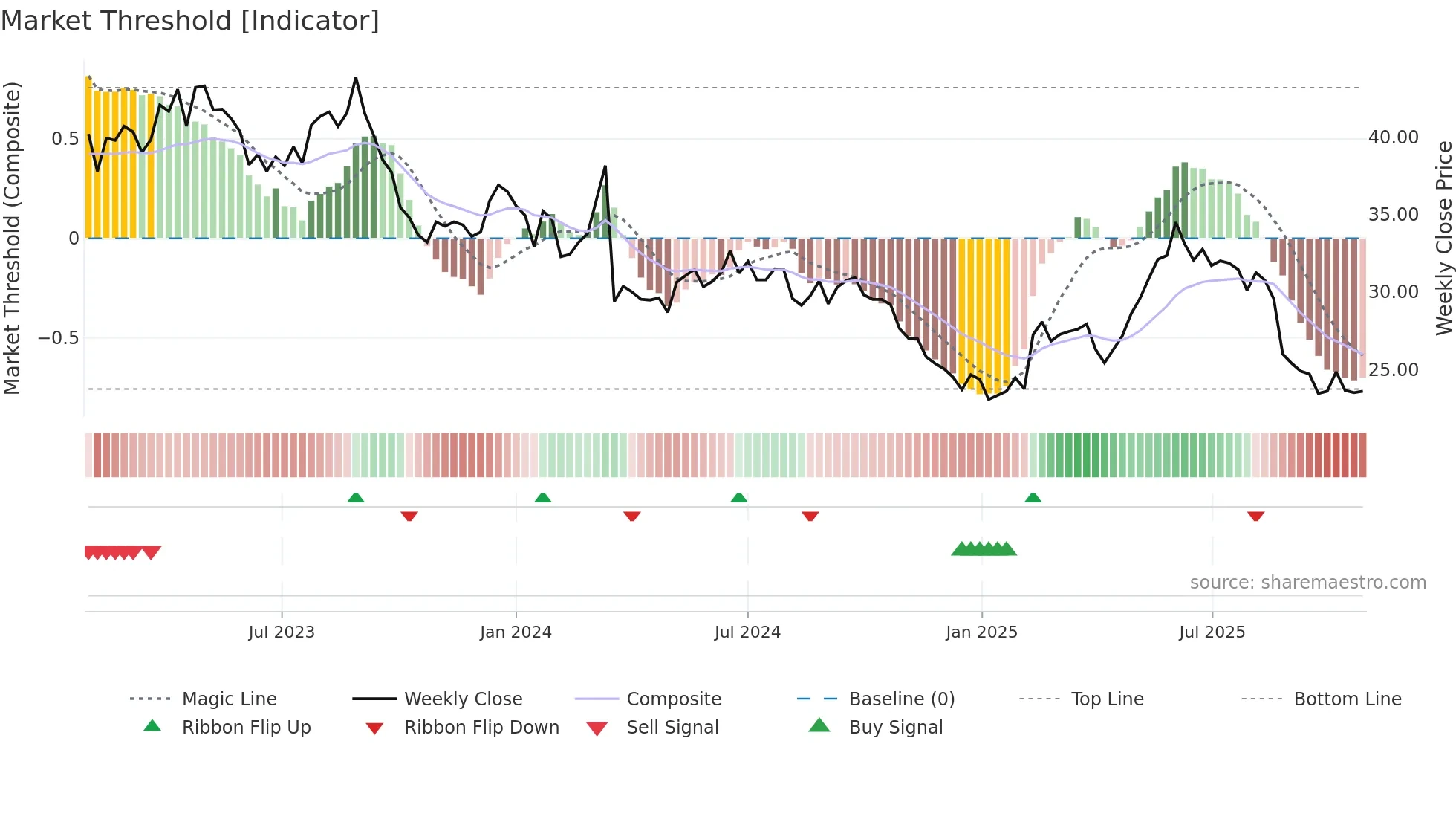 VETN weekly Market Threshold chart