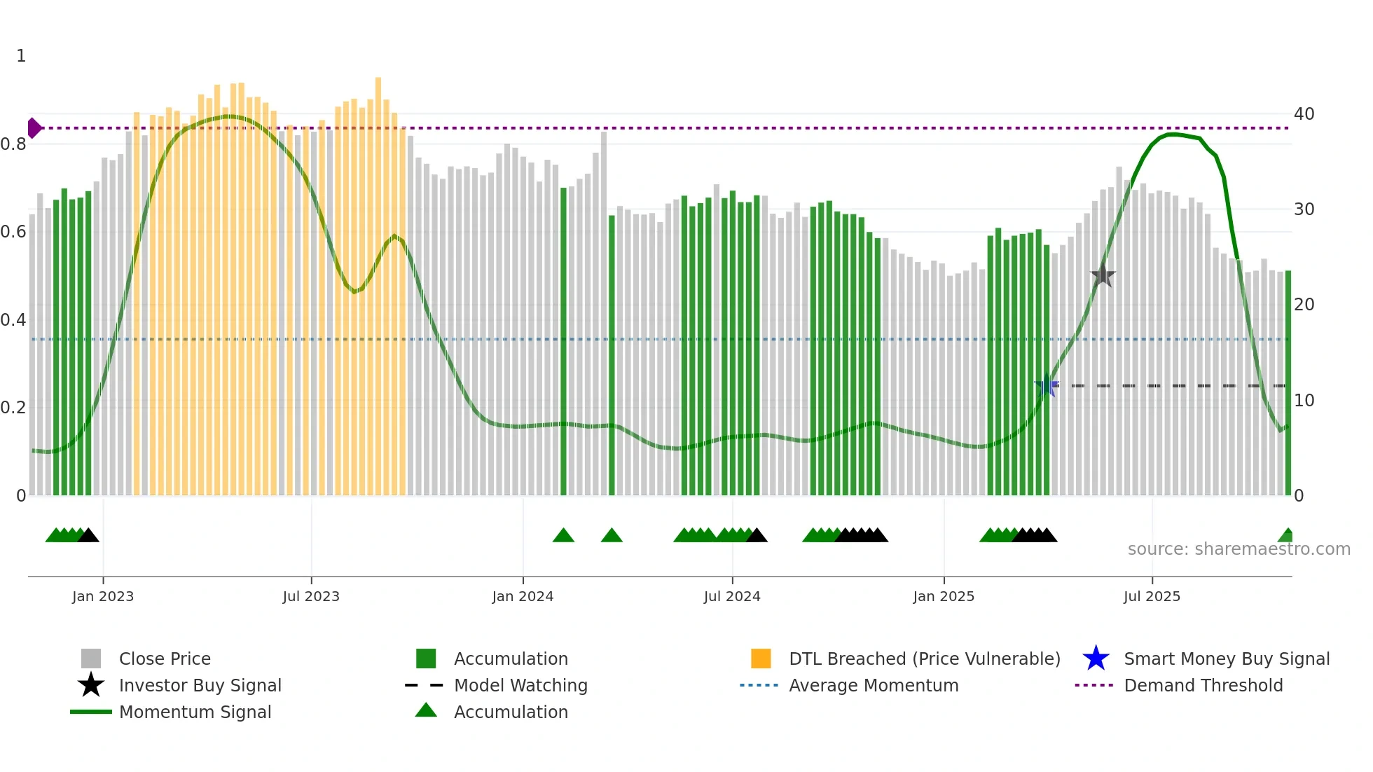 VETN weekly Smart Money chart
