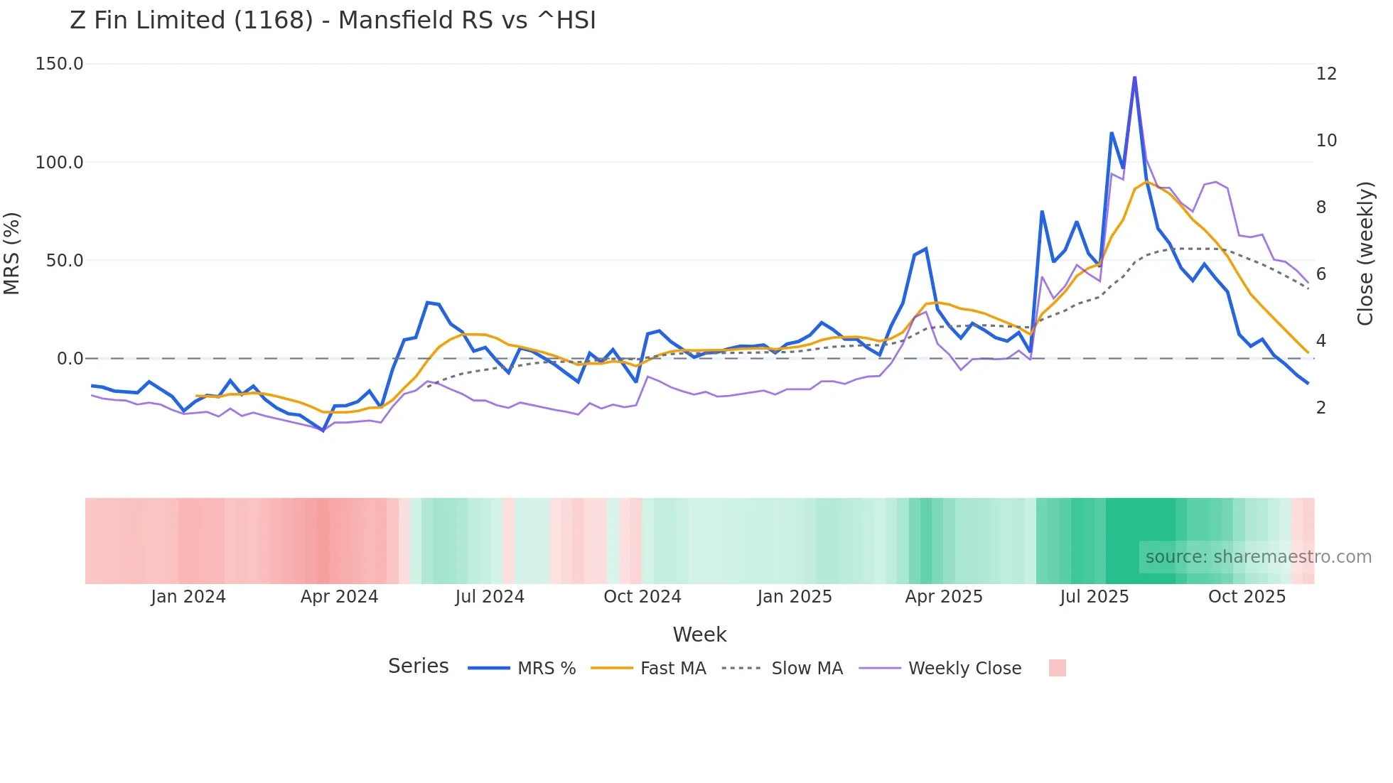 1168 Mansfield Relative Strength chart