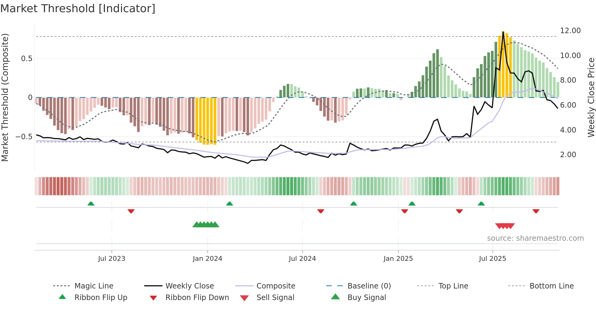 1168 weekly Market Threshold chart