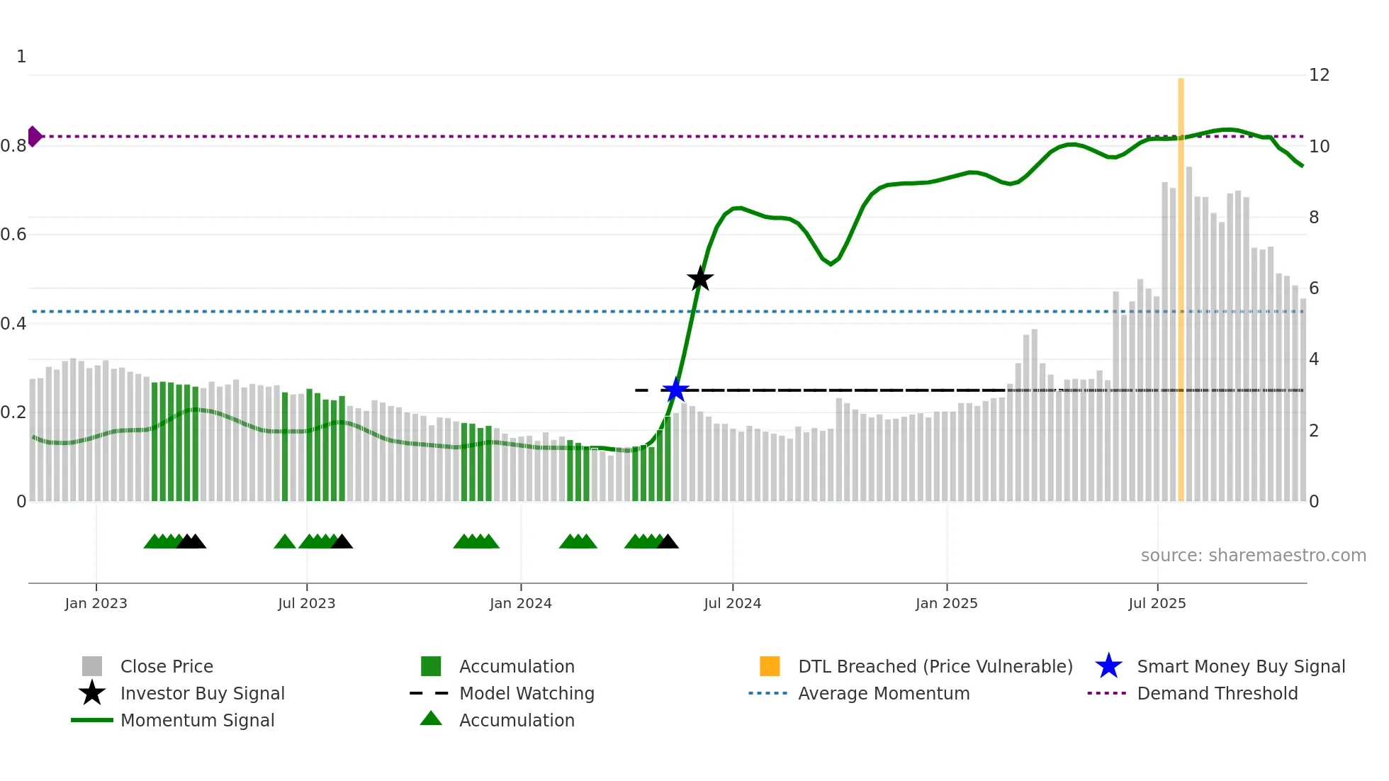 1168 weekly Smart Money chart