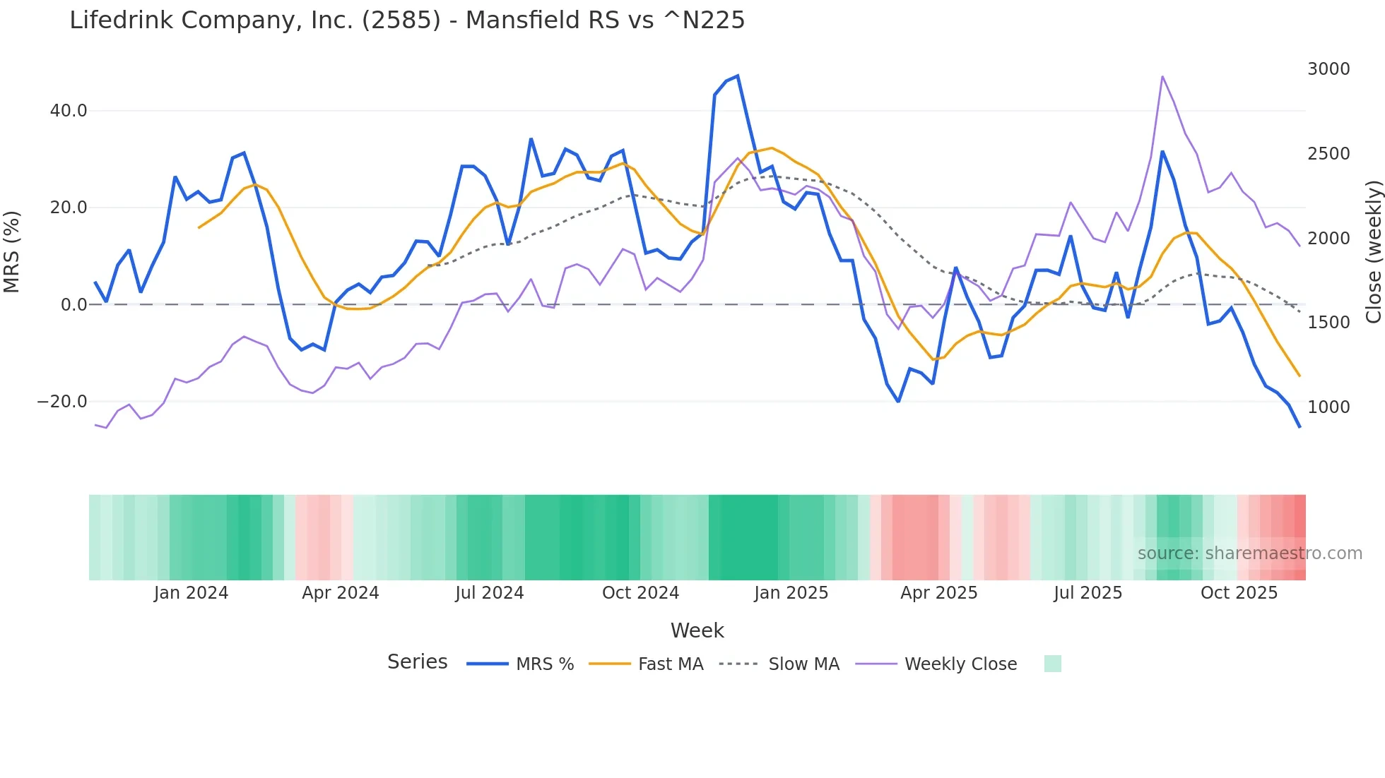 2585 Mansfield Relative Strength chart