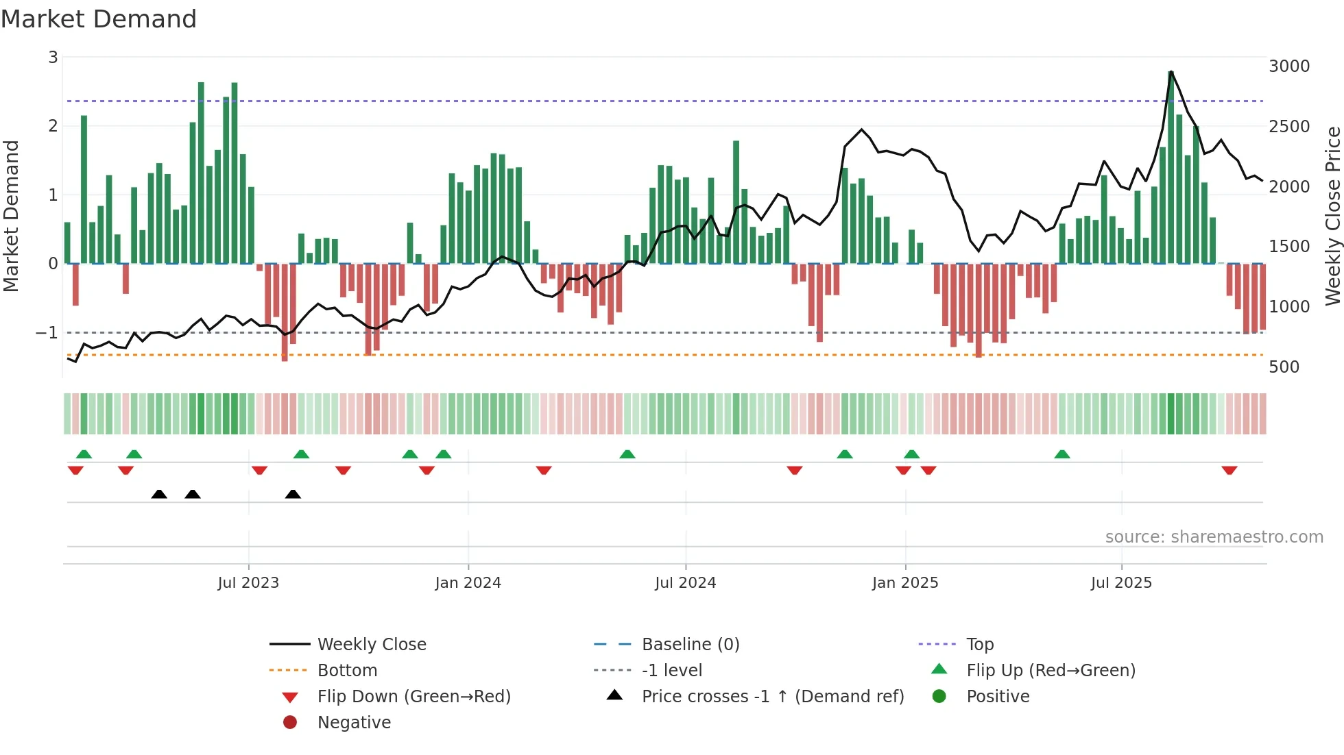 2585 weekly Market Demand chart