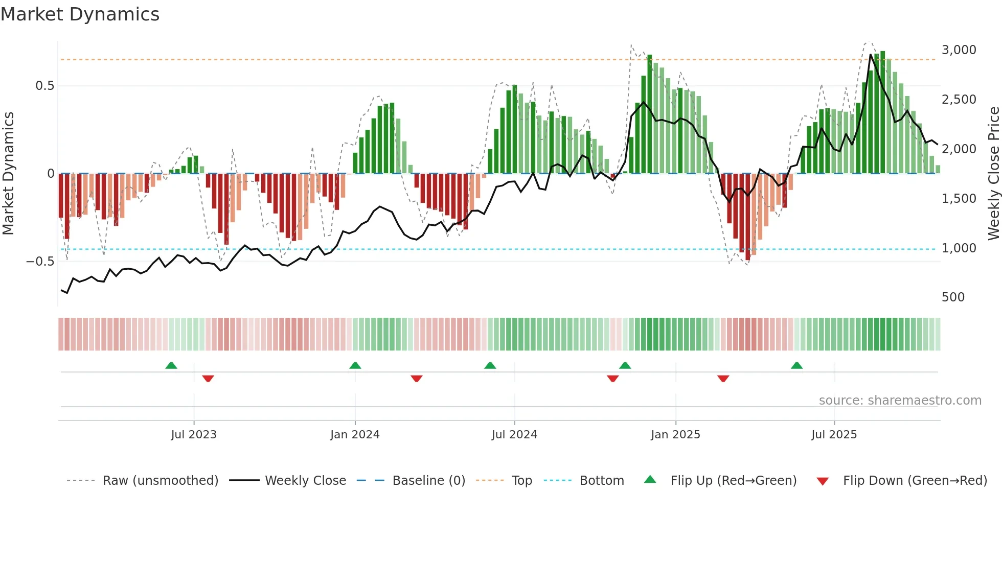 2585 weekly Market Dynamics chart