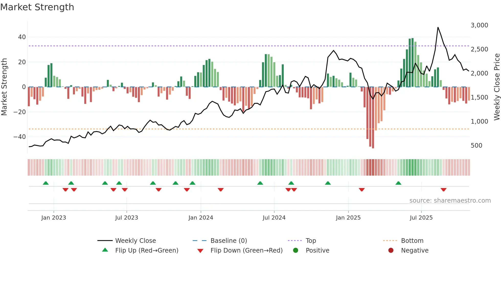 2585 weekly Market Strength chart