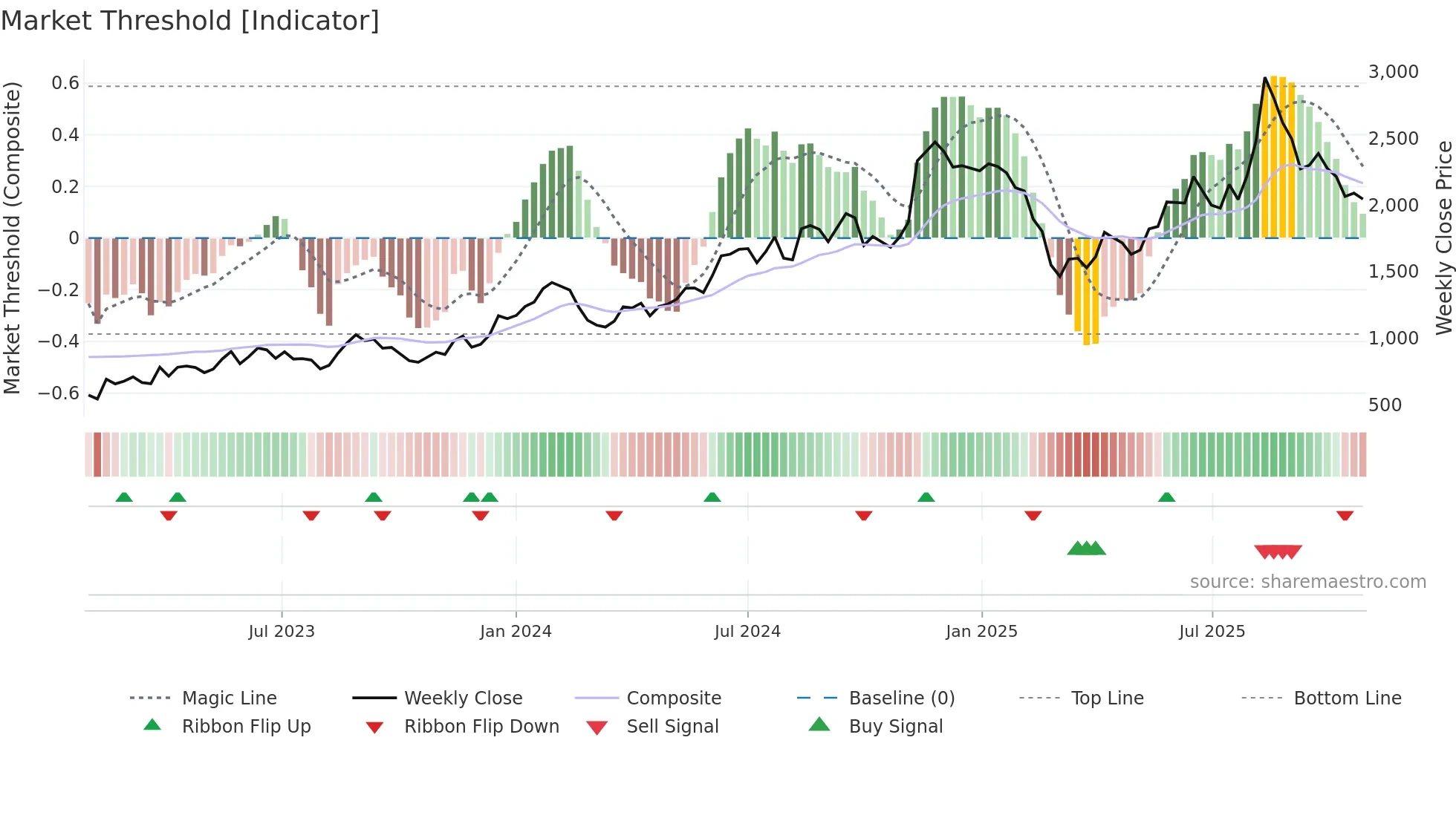 2585 weekly Market Threshold chart
