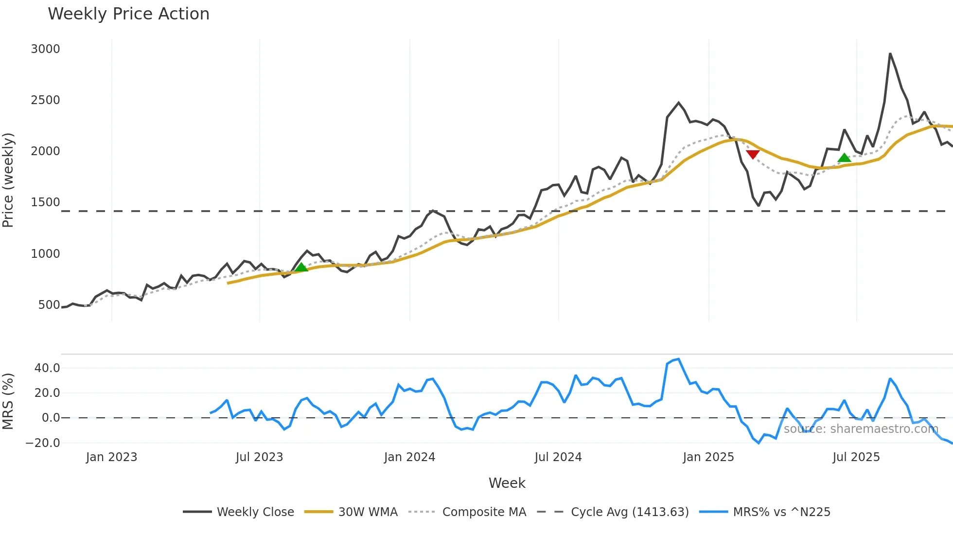 2585 weekly Price Action chart, closing 2025-10-27