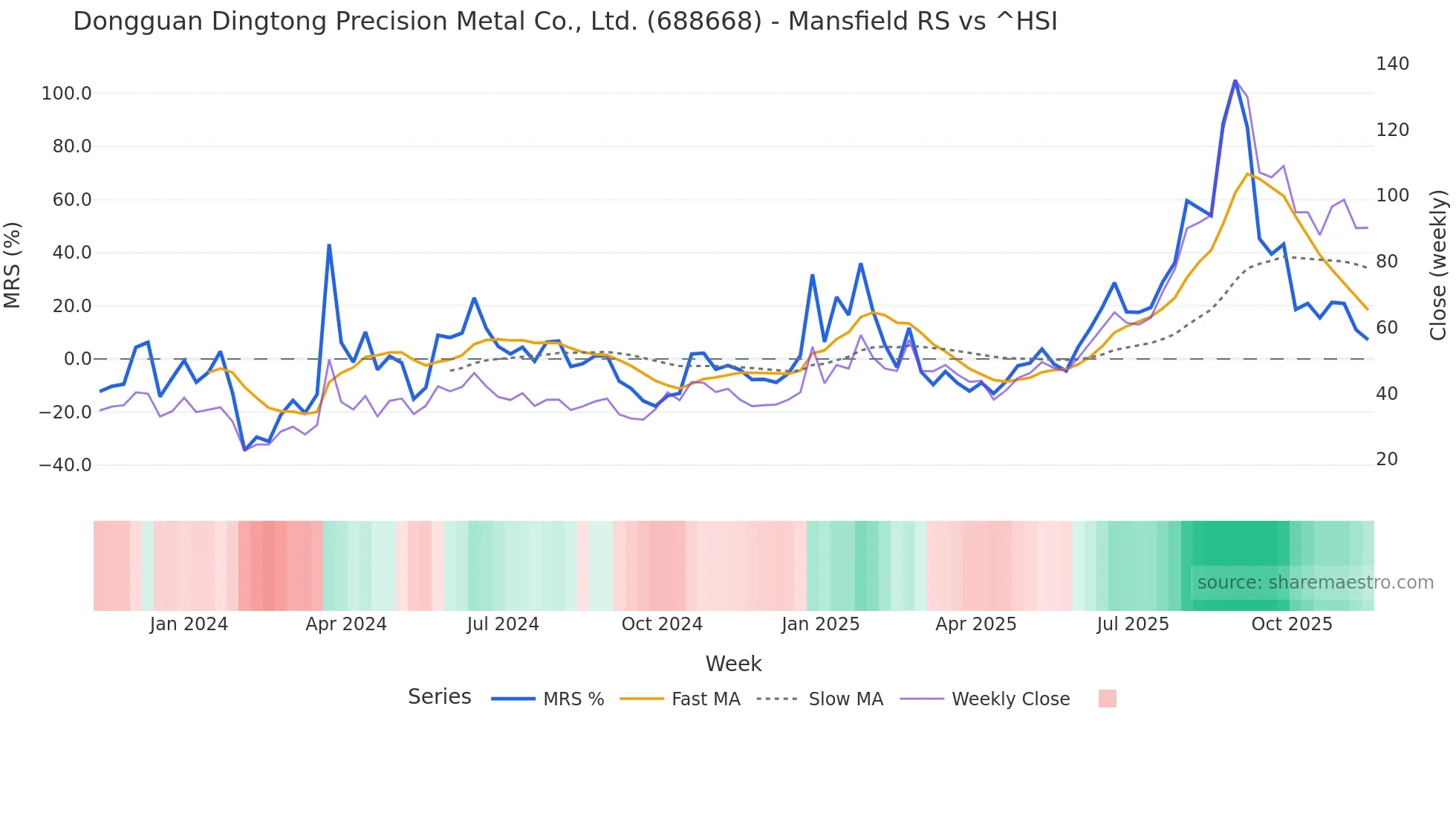 688668 Mansfield Relative Strength chart