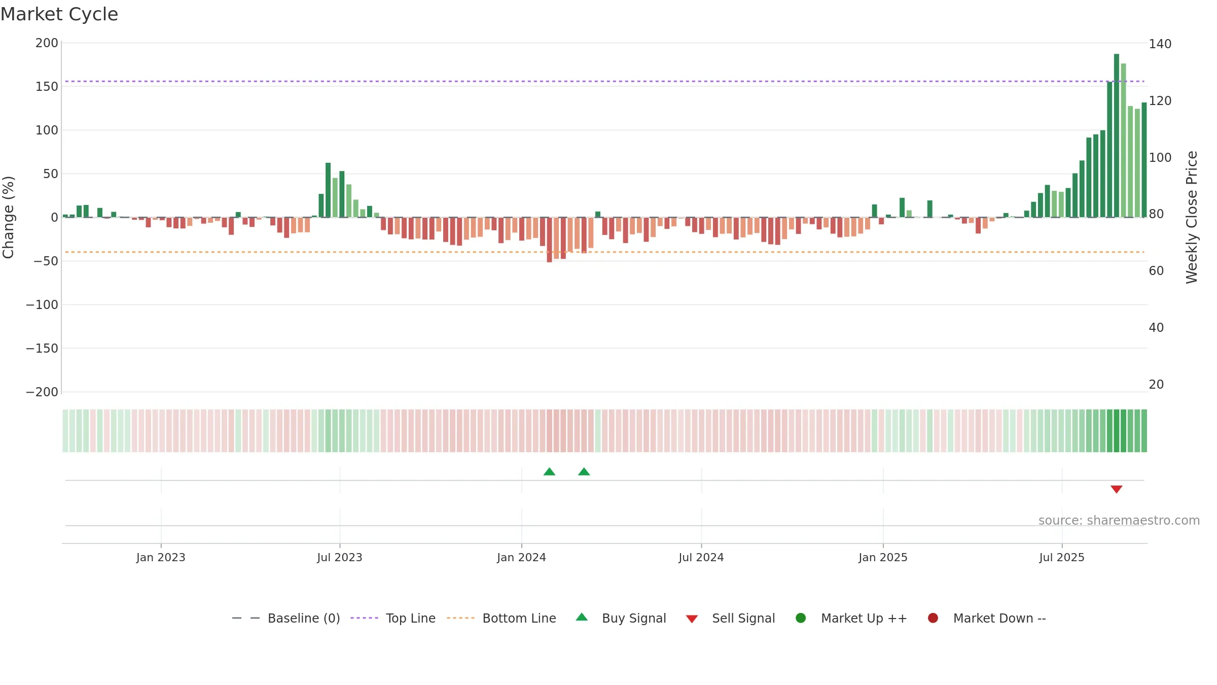 688668 weekly Market Cycle chart, closing 2025-09-22.