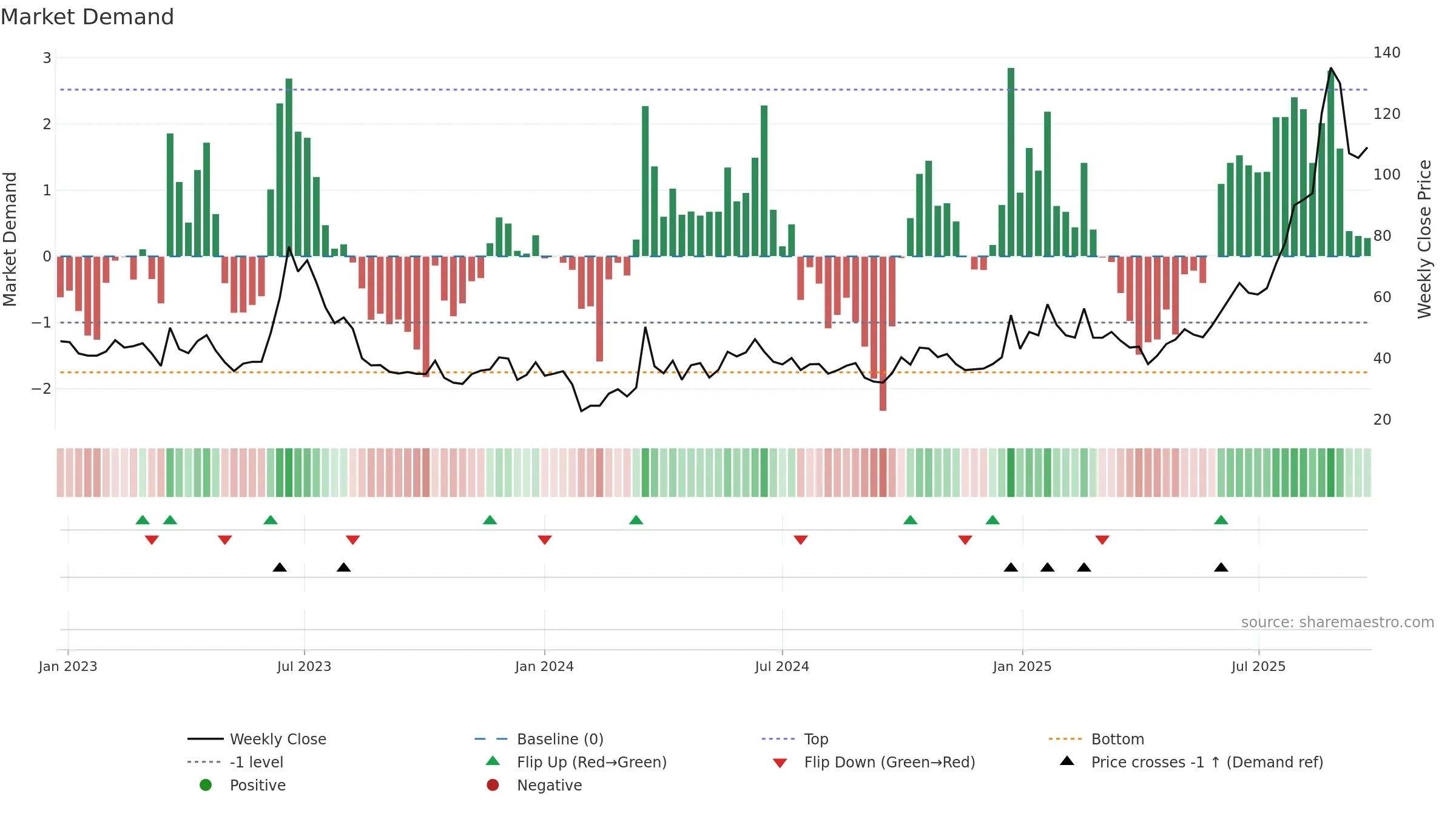688668 weekly Market Demand chart, closing 2025-09-22.