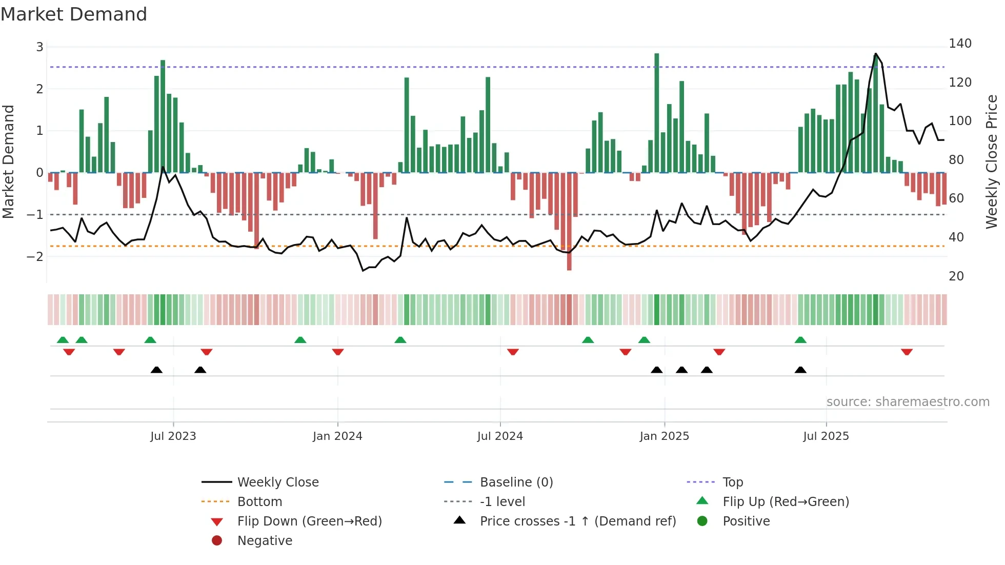 688668 weekly Market Demand chart