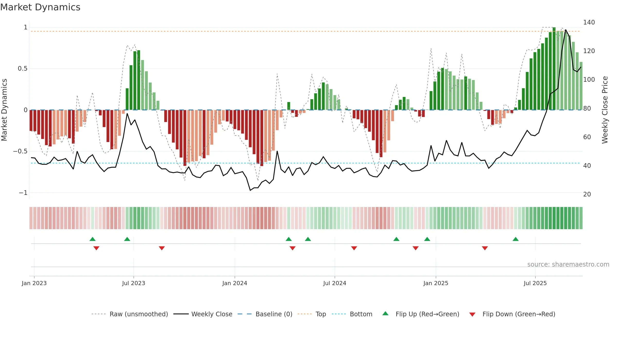 688668 weekly Market Dynamics chart, closing 2025-09-22.