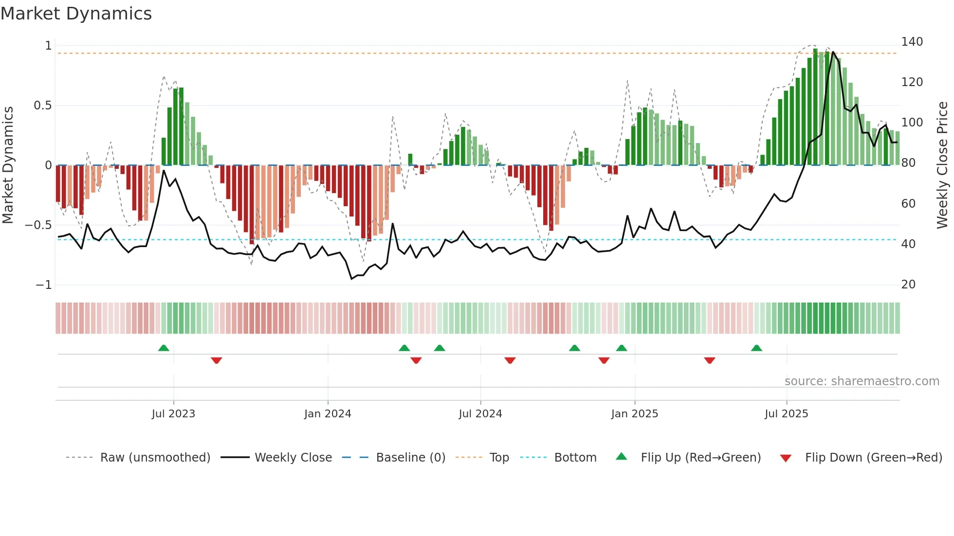 688668 weekly Market Dynamics chart
