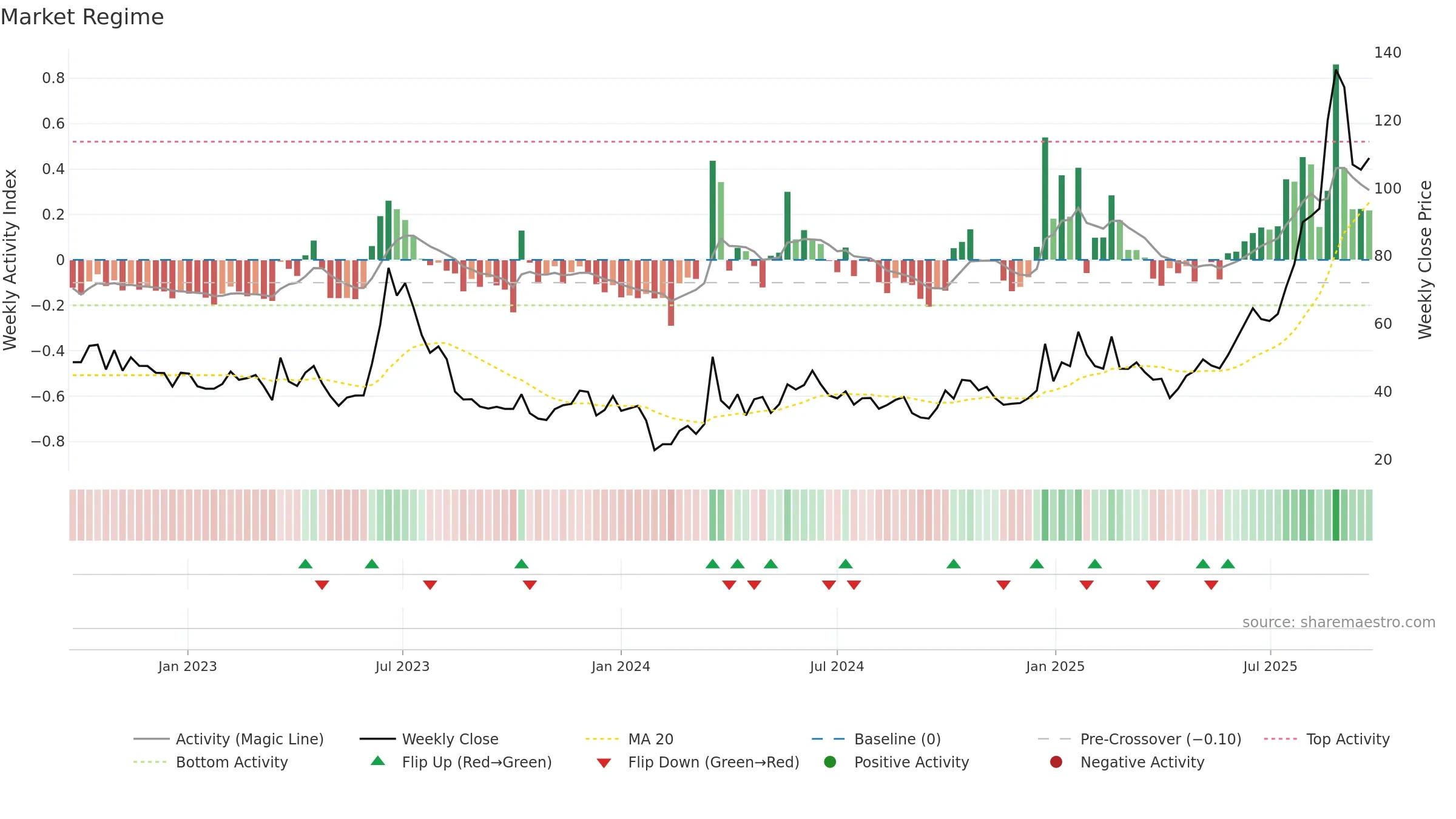 688668 weekly Market Snapshot chart, closing 2025-09-22.