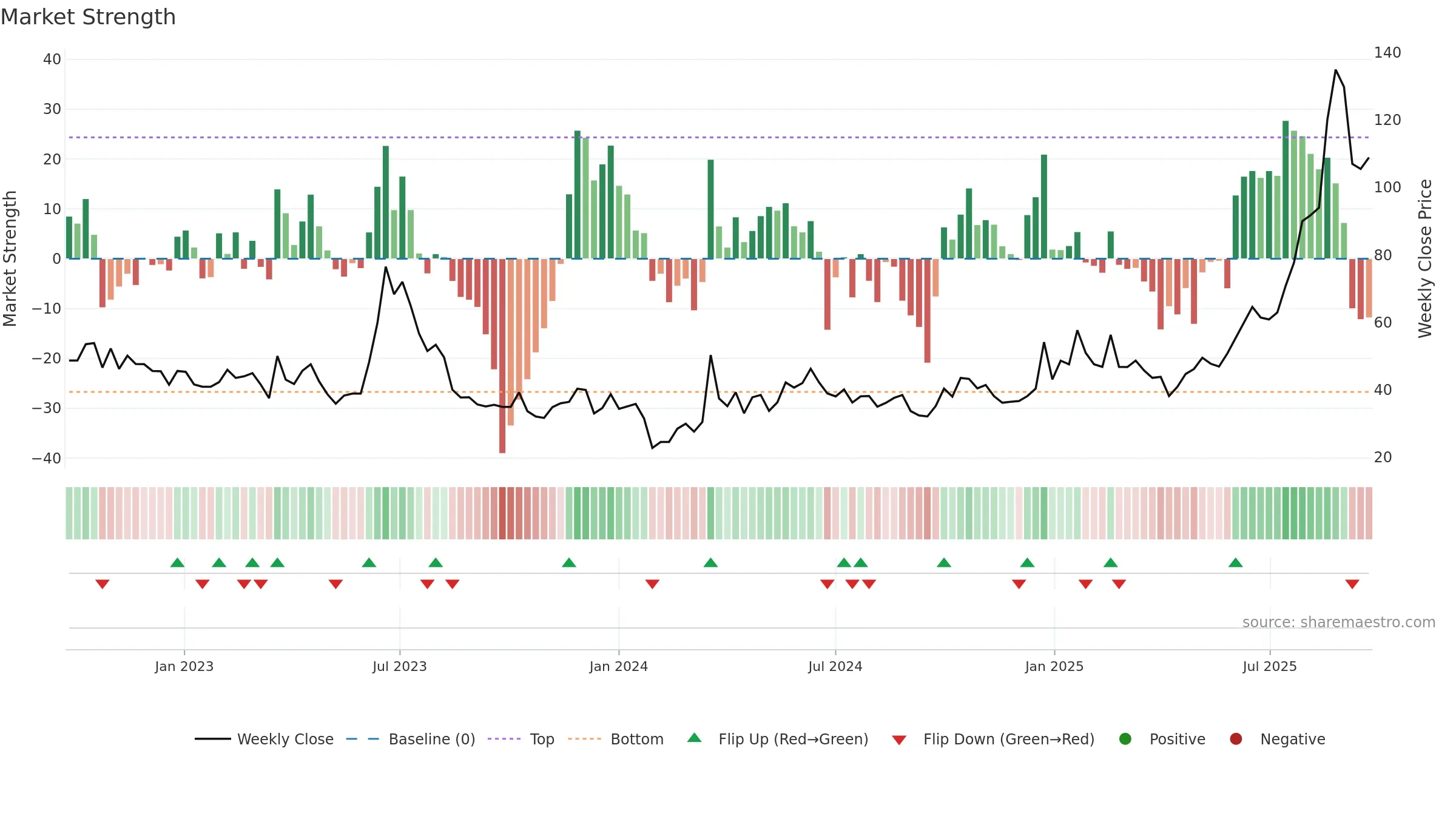 688668 weekly Market Strength chart, closing 2025-09-22.