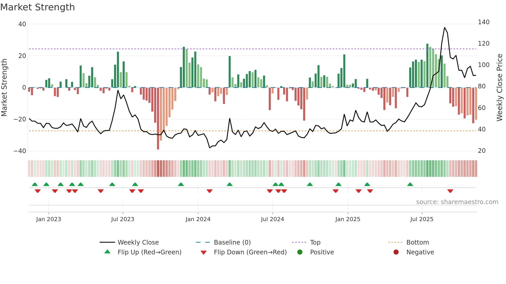 688668 weekly Market Strength chart