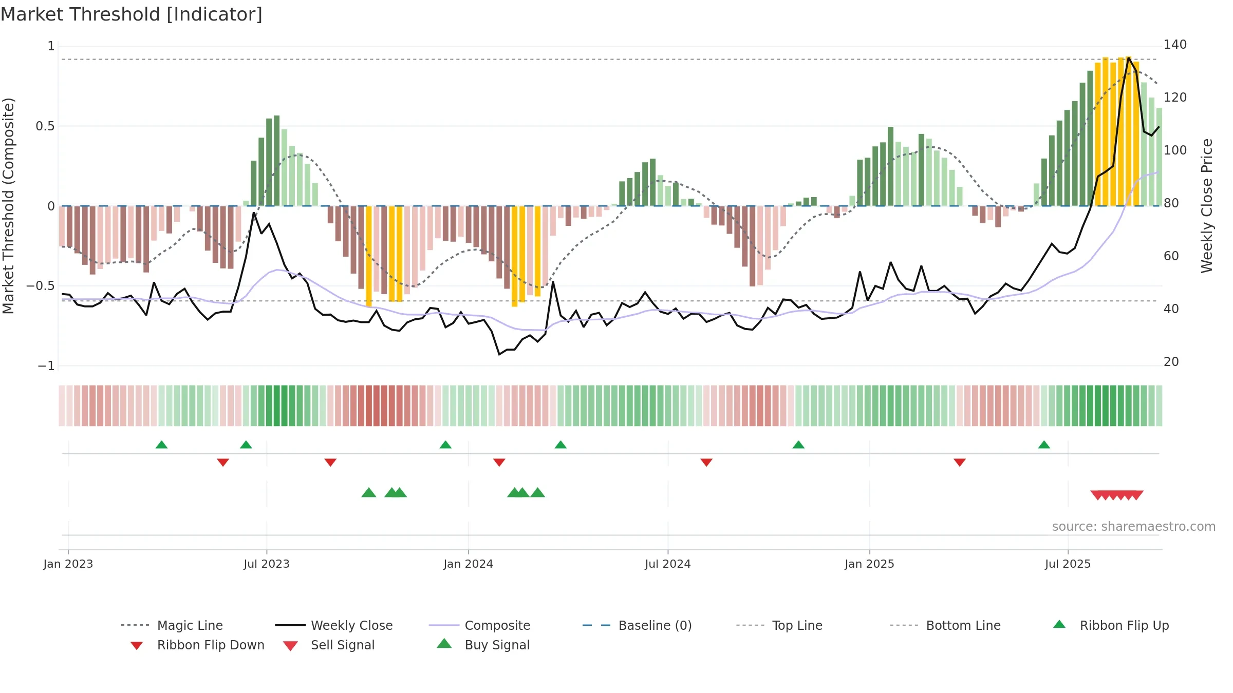 688668 weekly Market Threshold chart, closing 2025-09-22.