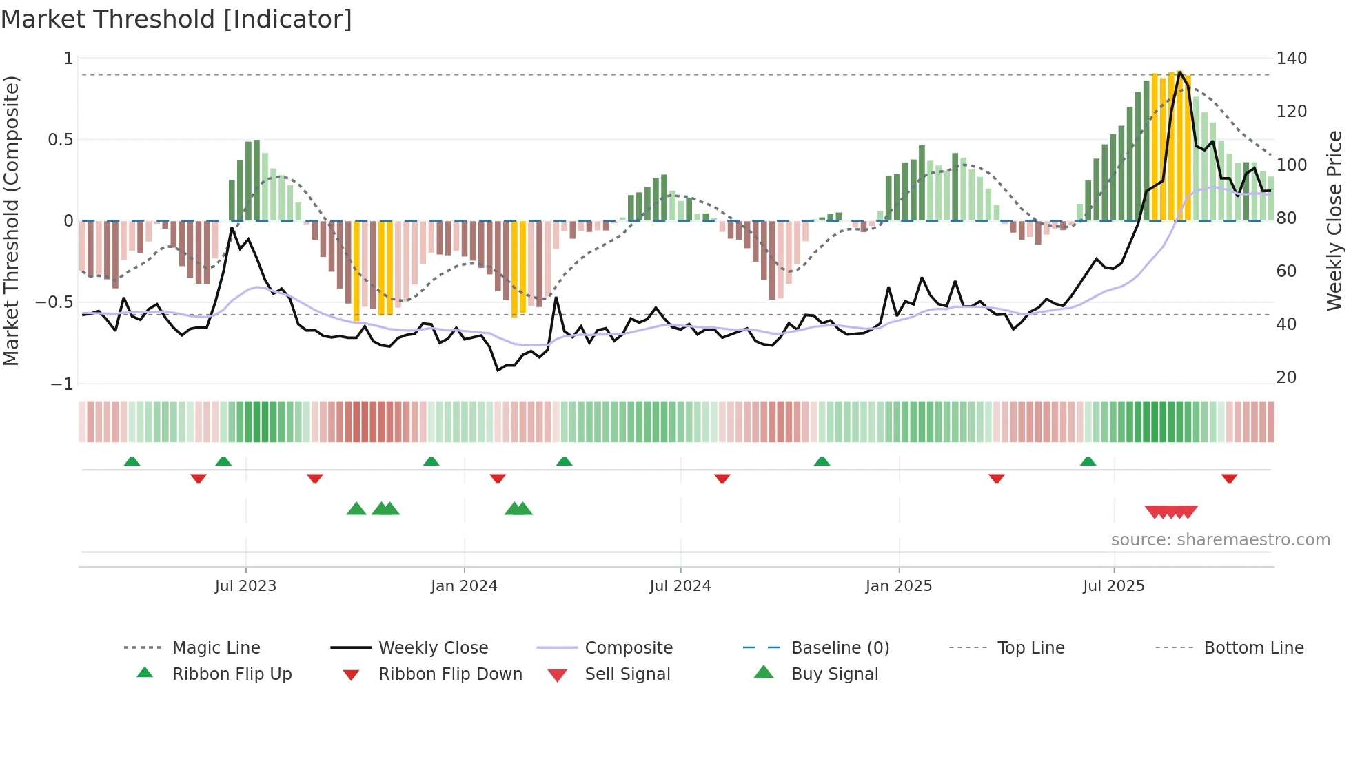 688668 weekly Market Threshold chart