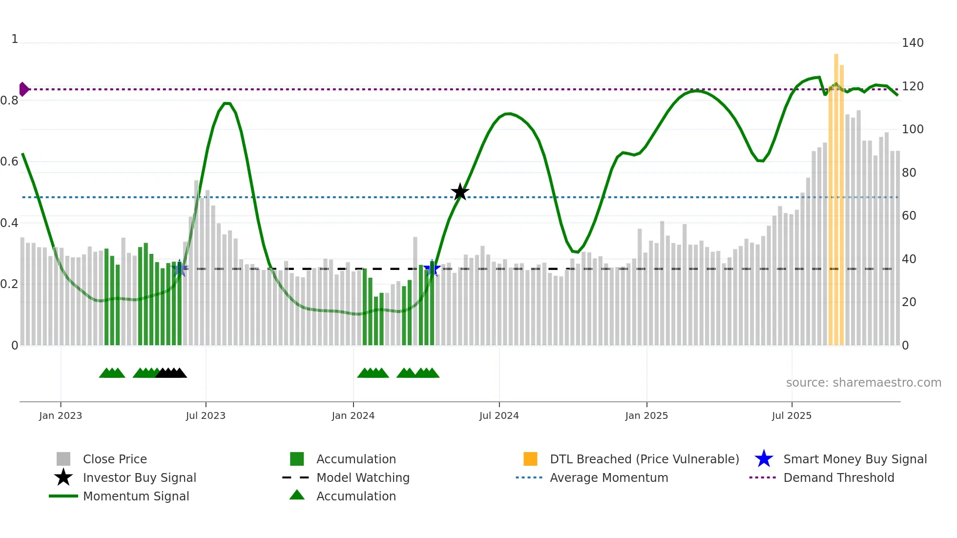 688668 weekly Smart Money chart