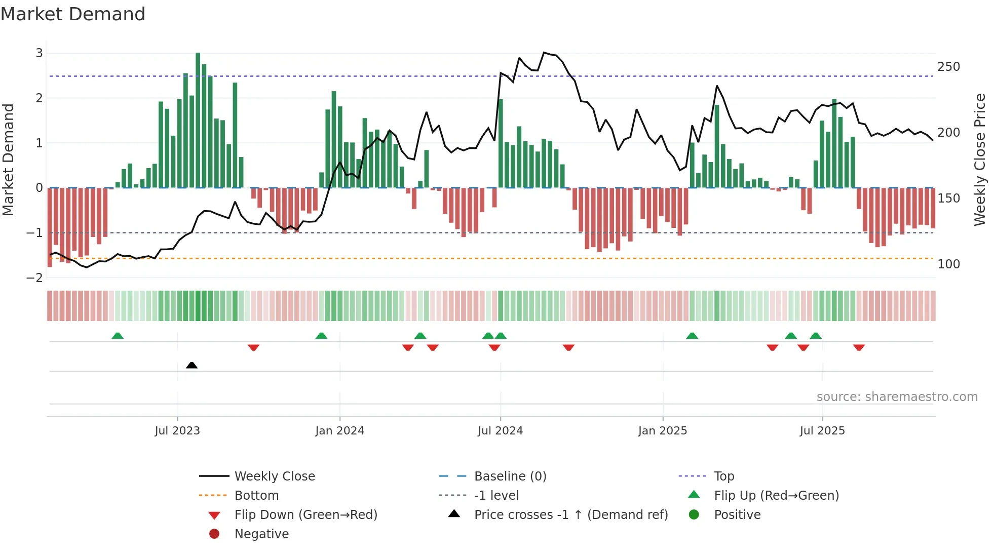 CASTROLIND weekly Market Demand chart