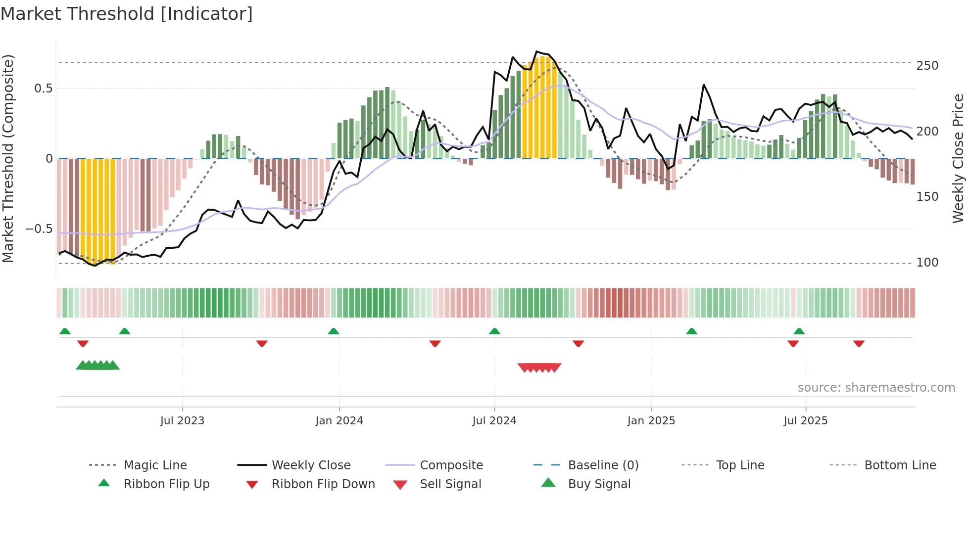 CASTROLIND weekly Market Threshold chart