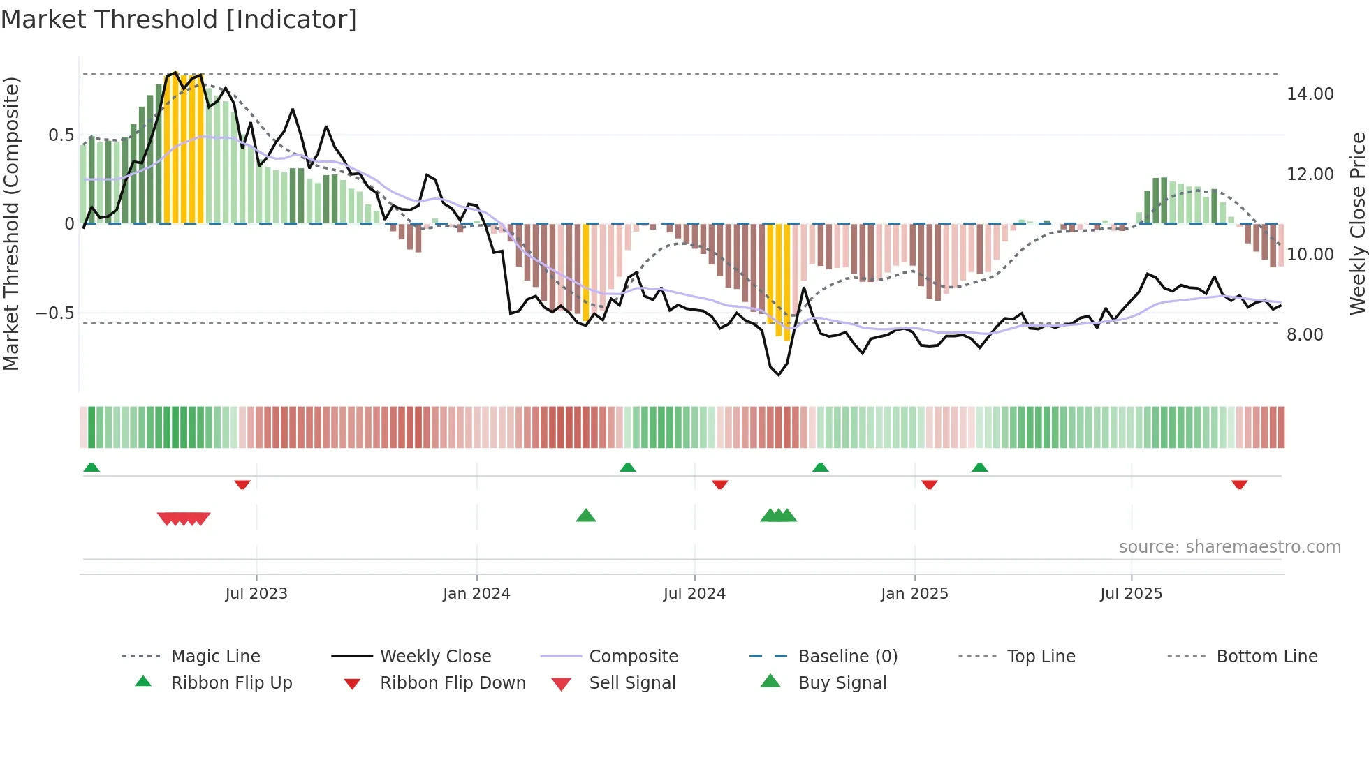 3613 weekly Market Threshold chart
