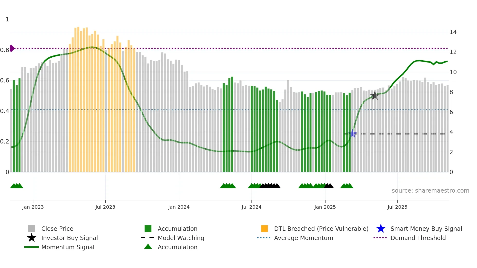3613 weekly Smart Money chart