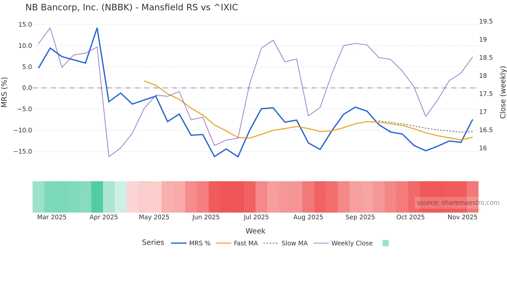 NBBK Mansfield Relative Strength chart
