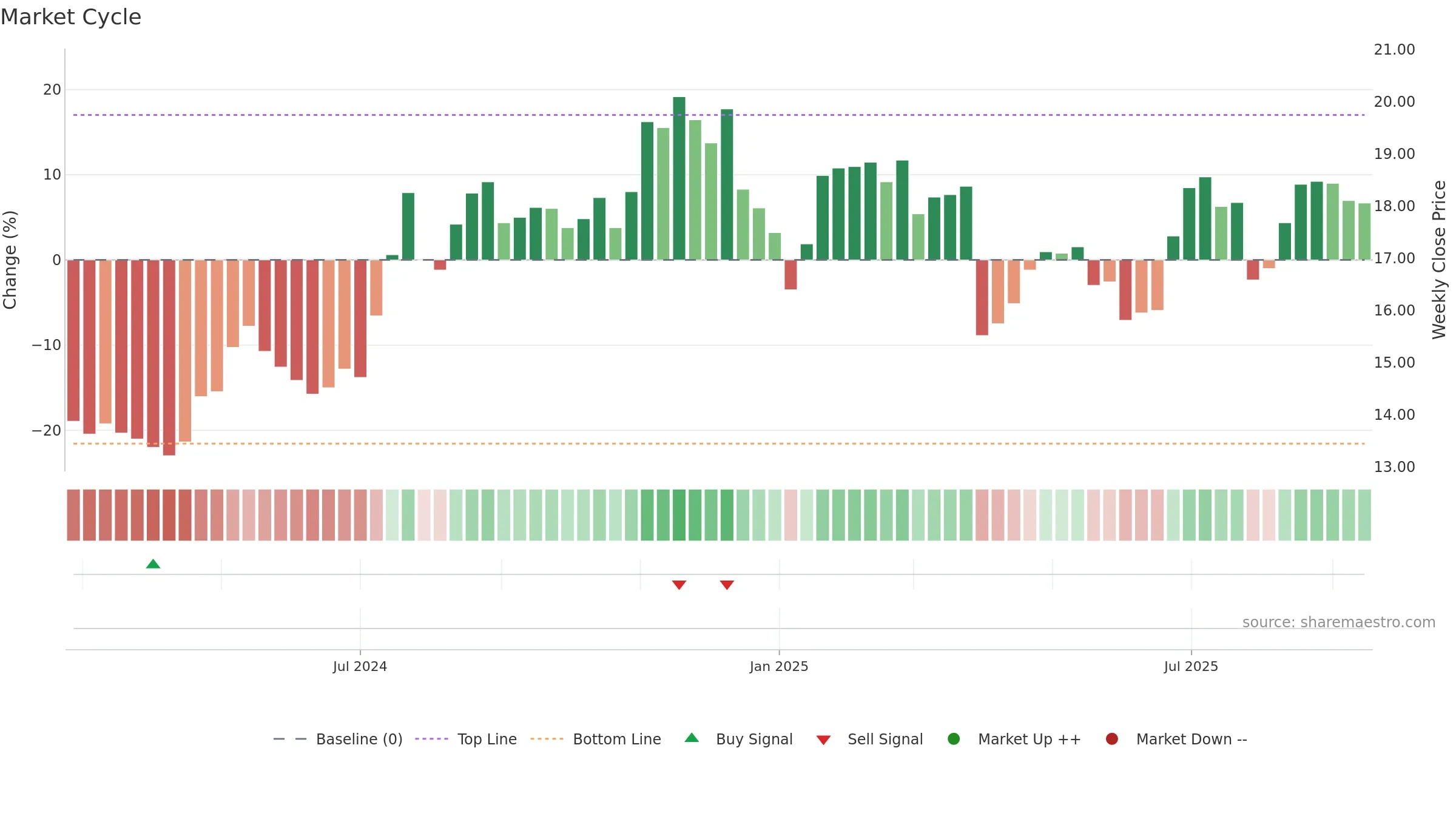 NBBK weekly Market Cycle chart, closing 2025-09-15.