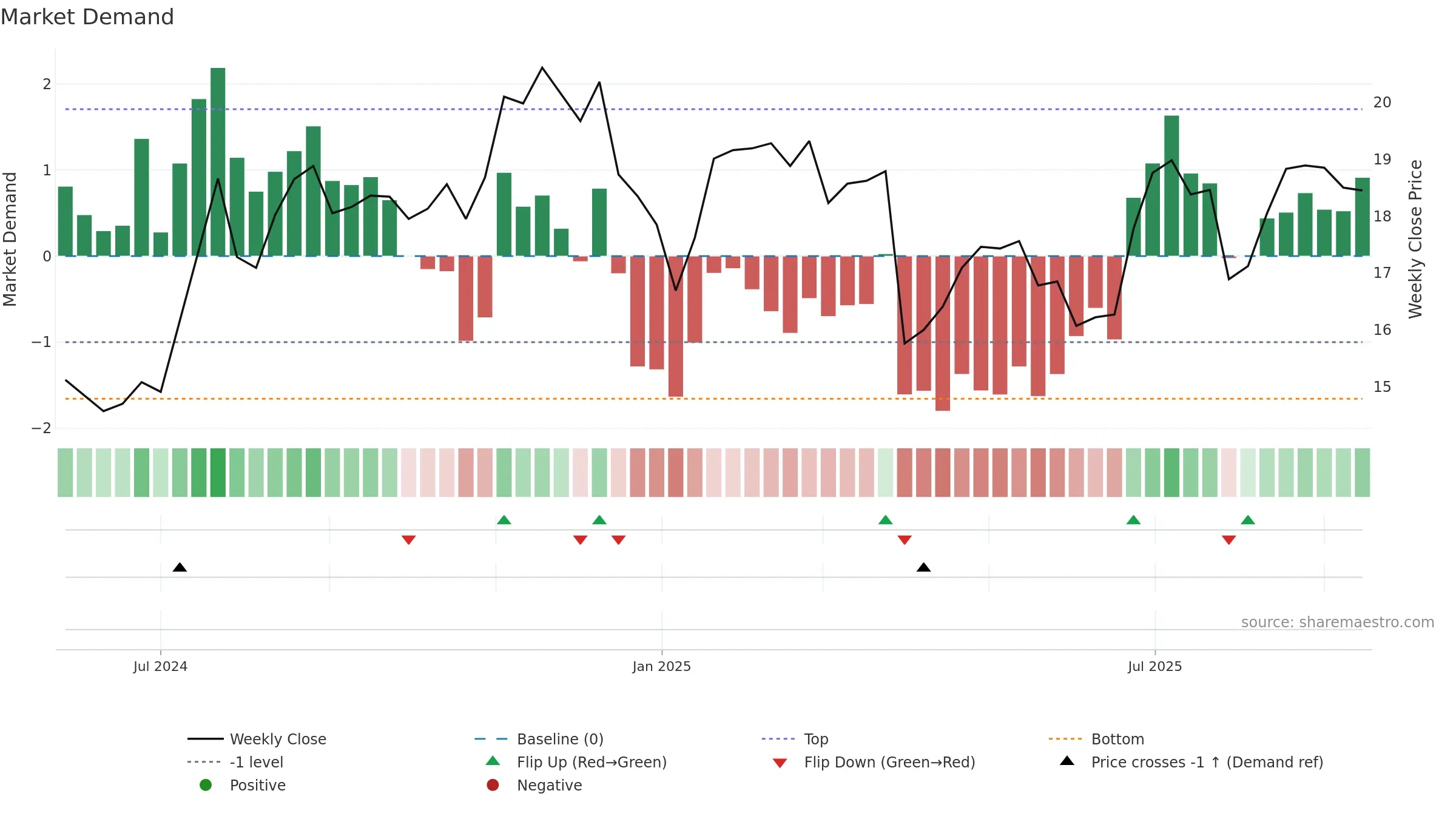 NBBK weekly Market Demand chart, closing 2025-09-15.
