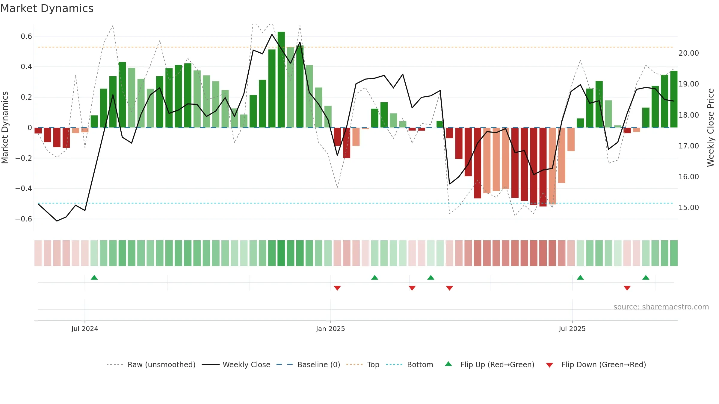 NBBK weekly Market Dynamics chart, closing 2025-09-15.