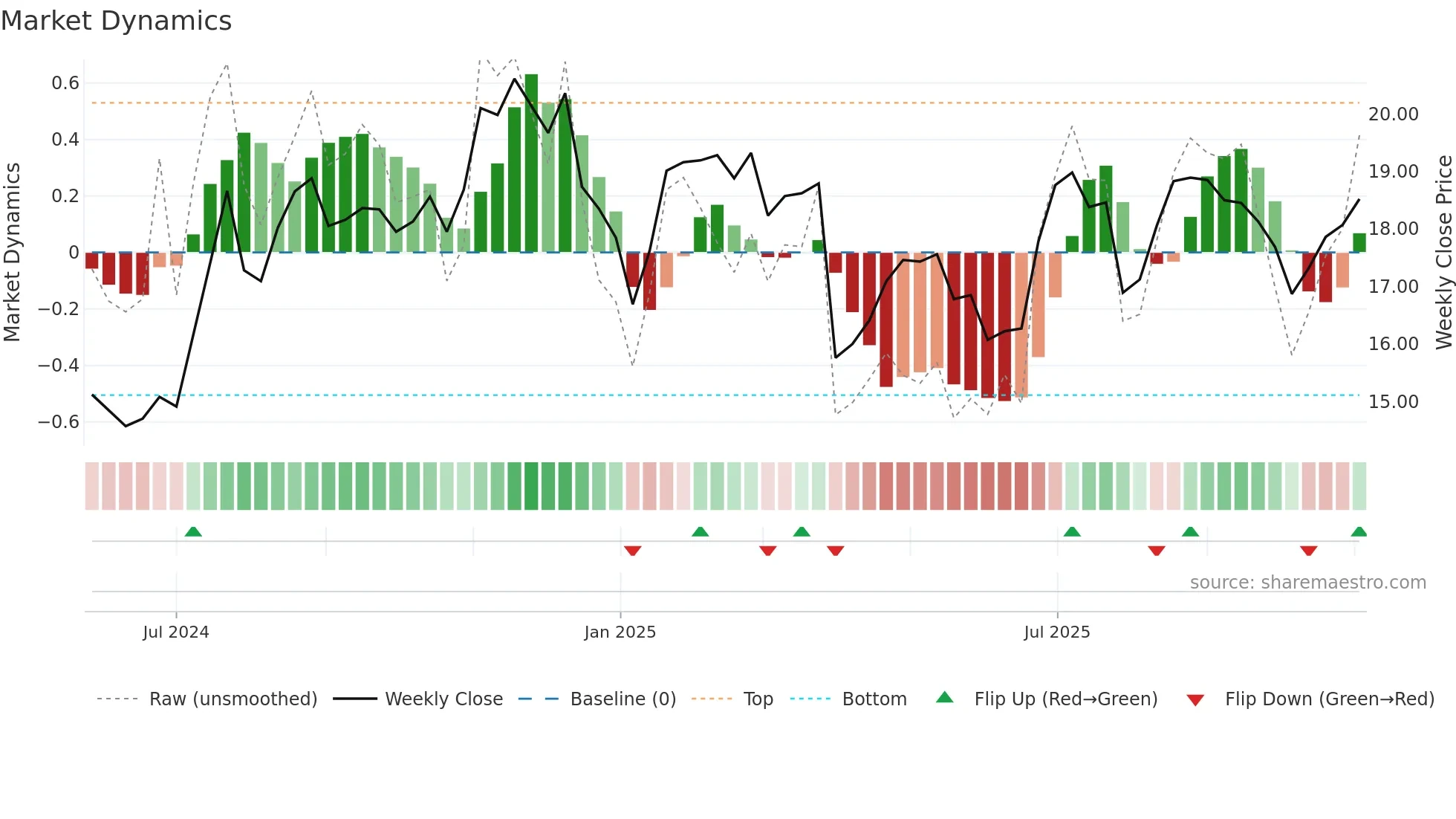 NBBK weekly Market Dynamics chart