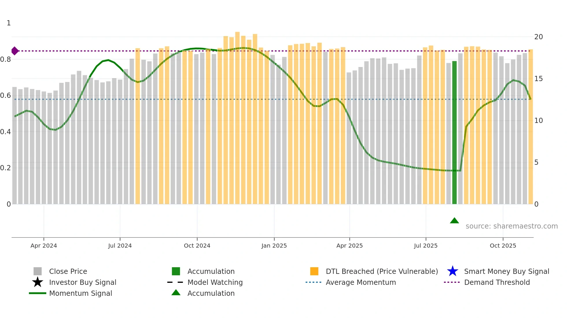 NBBK weekly Smart Money chart