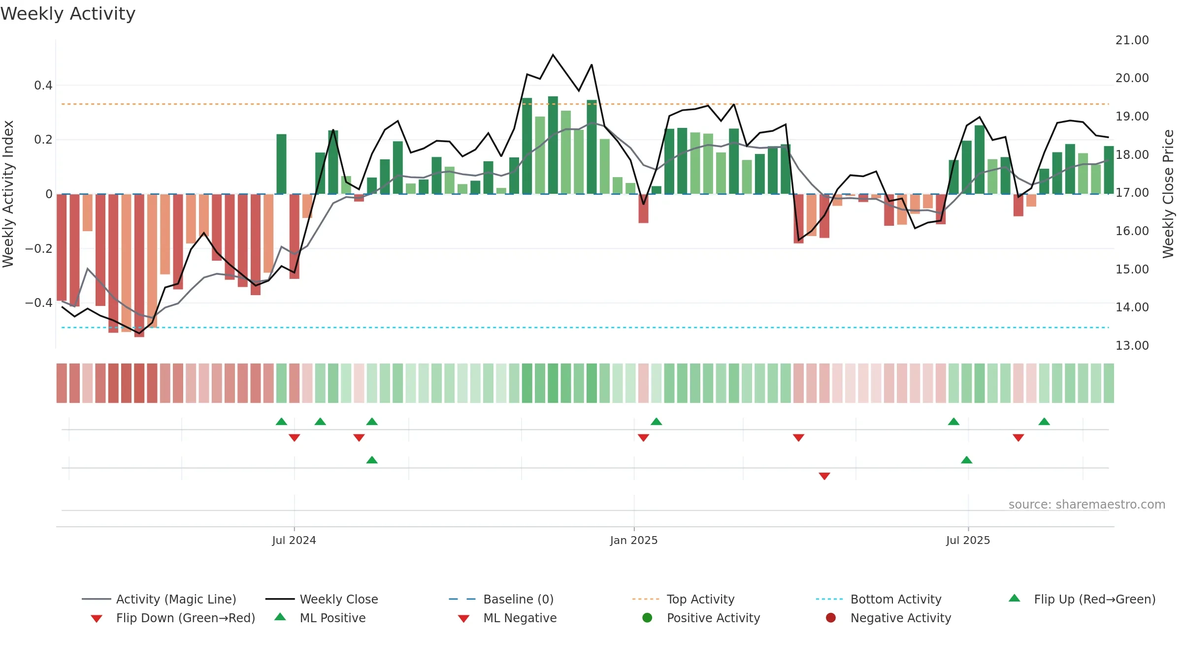 NBBK weekly Activity chart, closing 2025-09-15.