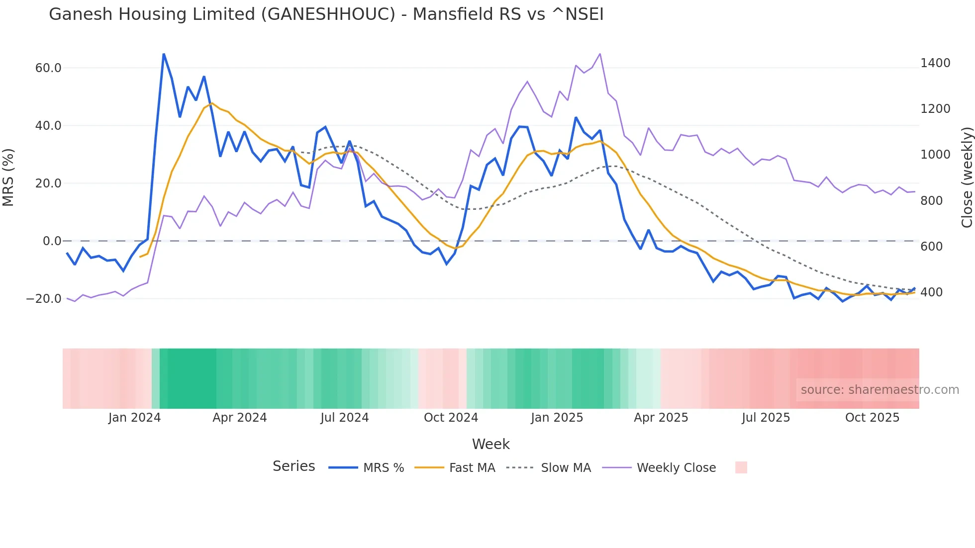 GANESHHOUC Mansfield Relative Strength chart