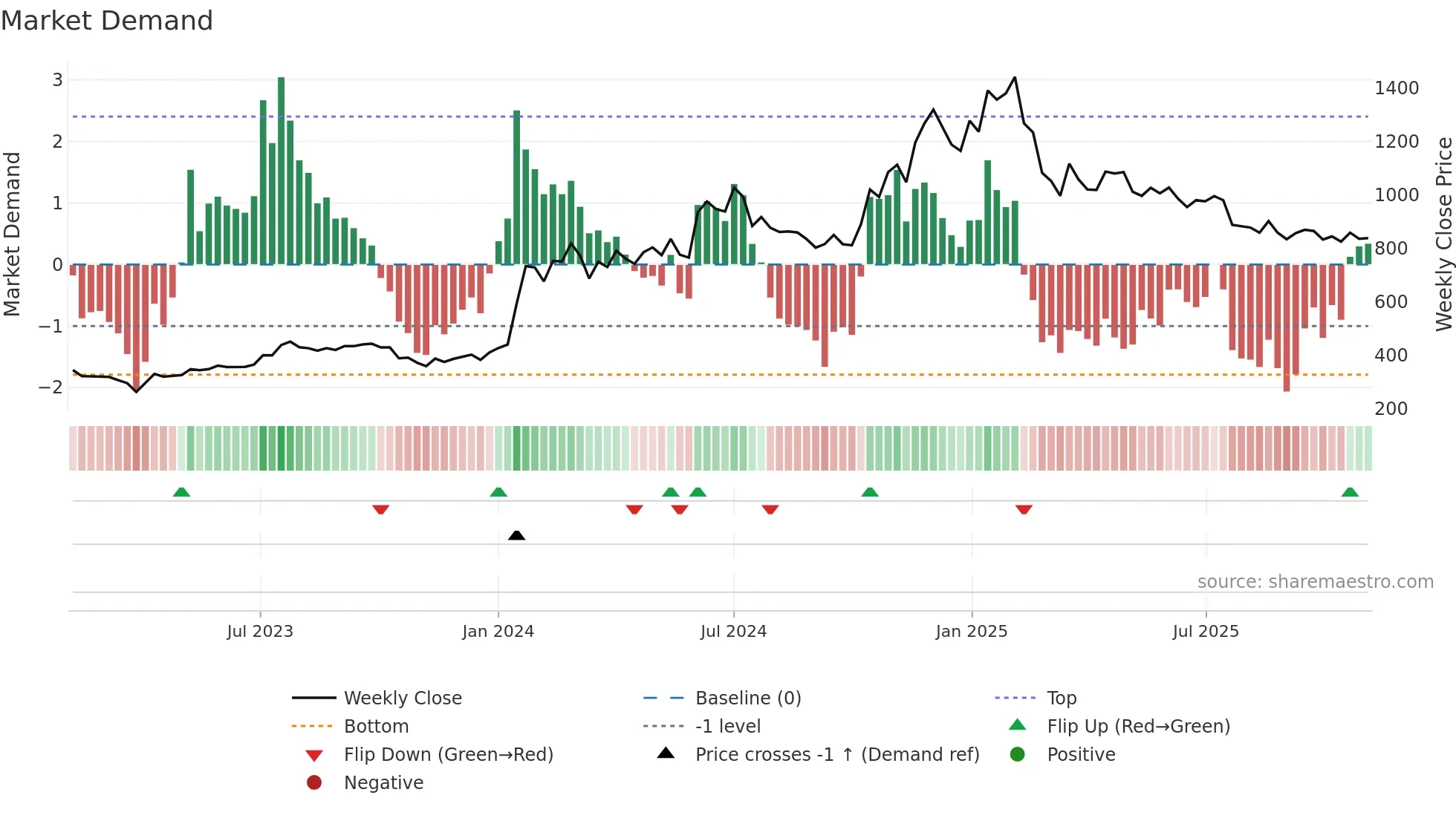GANESHHOUC weekly Market Demand chart