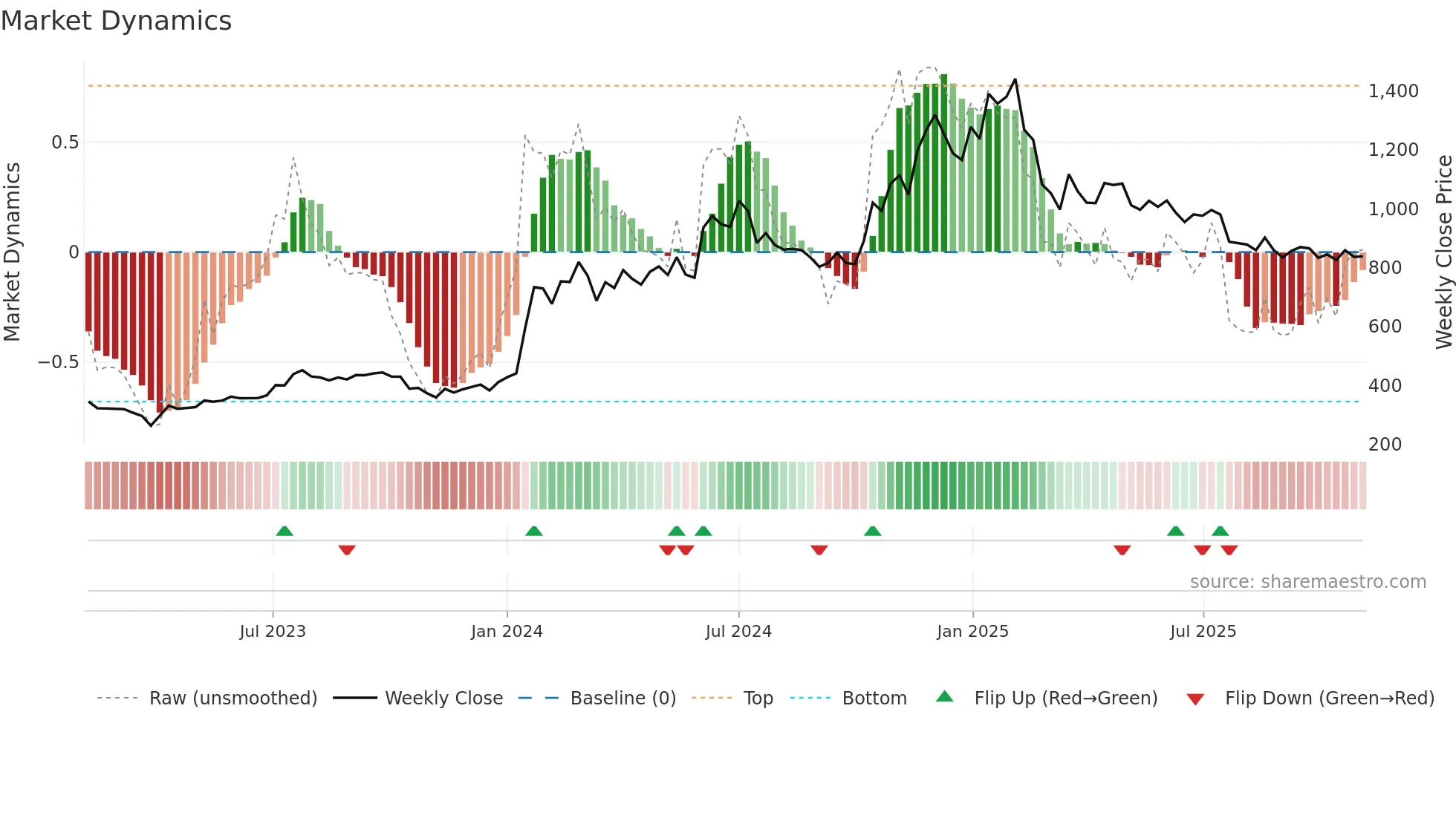 GANESHHOUC weekly Market Dynamics chart