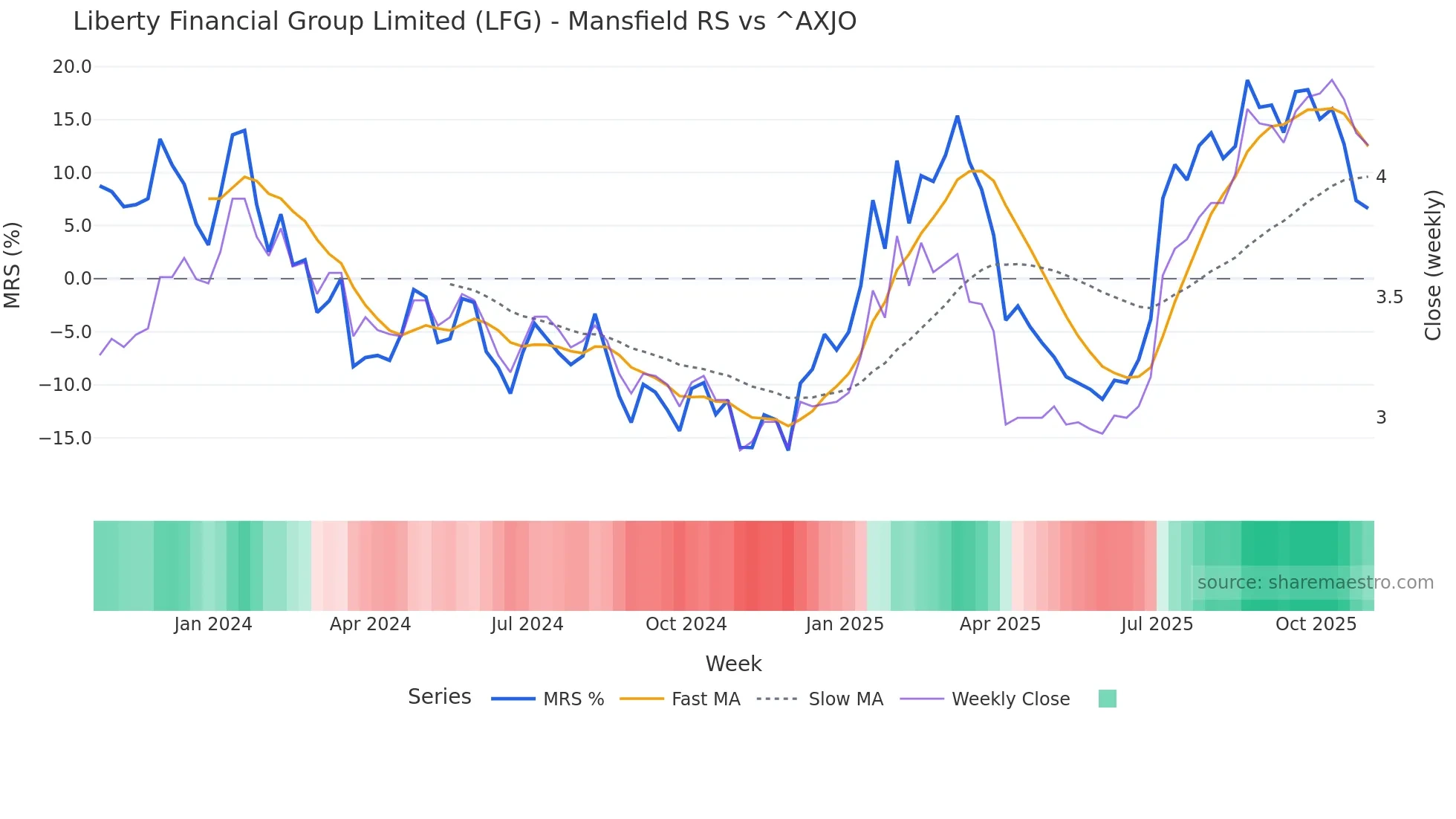 LFG Mansfield Relative Strength chart