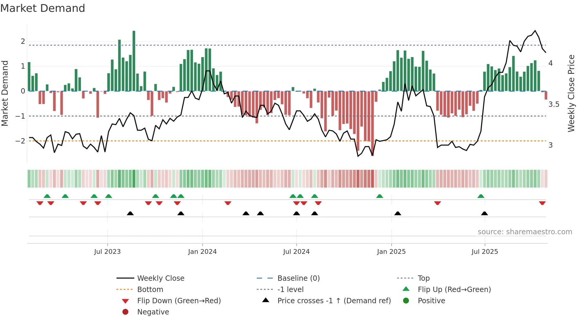 LFG weekly Market Demand chart