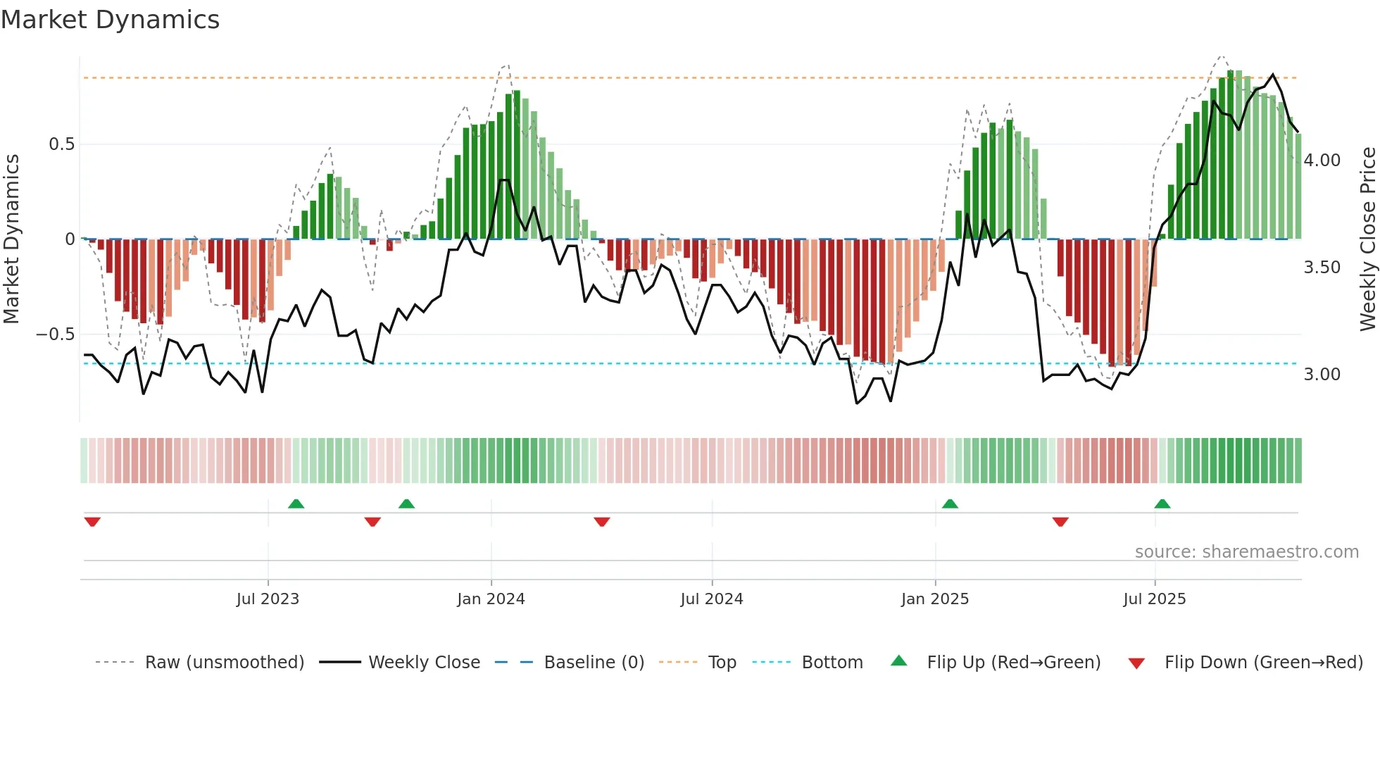 LFG weekly Market Dynamics chart
