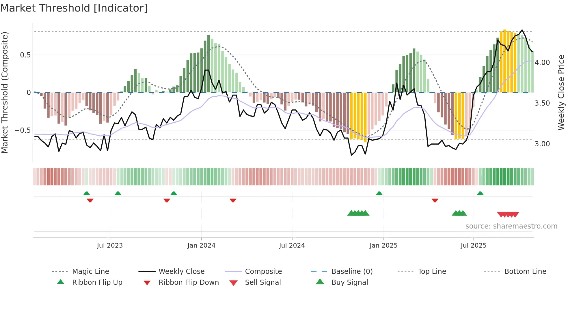 LFG weekly Market Threshold chart