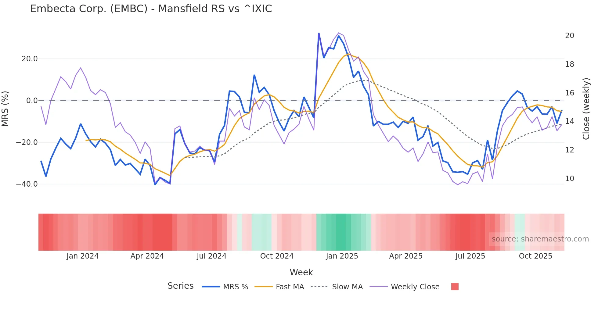 EMBC Mansfield Relative Strength chart