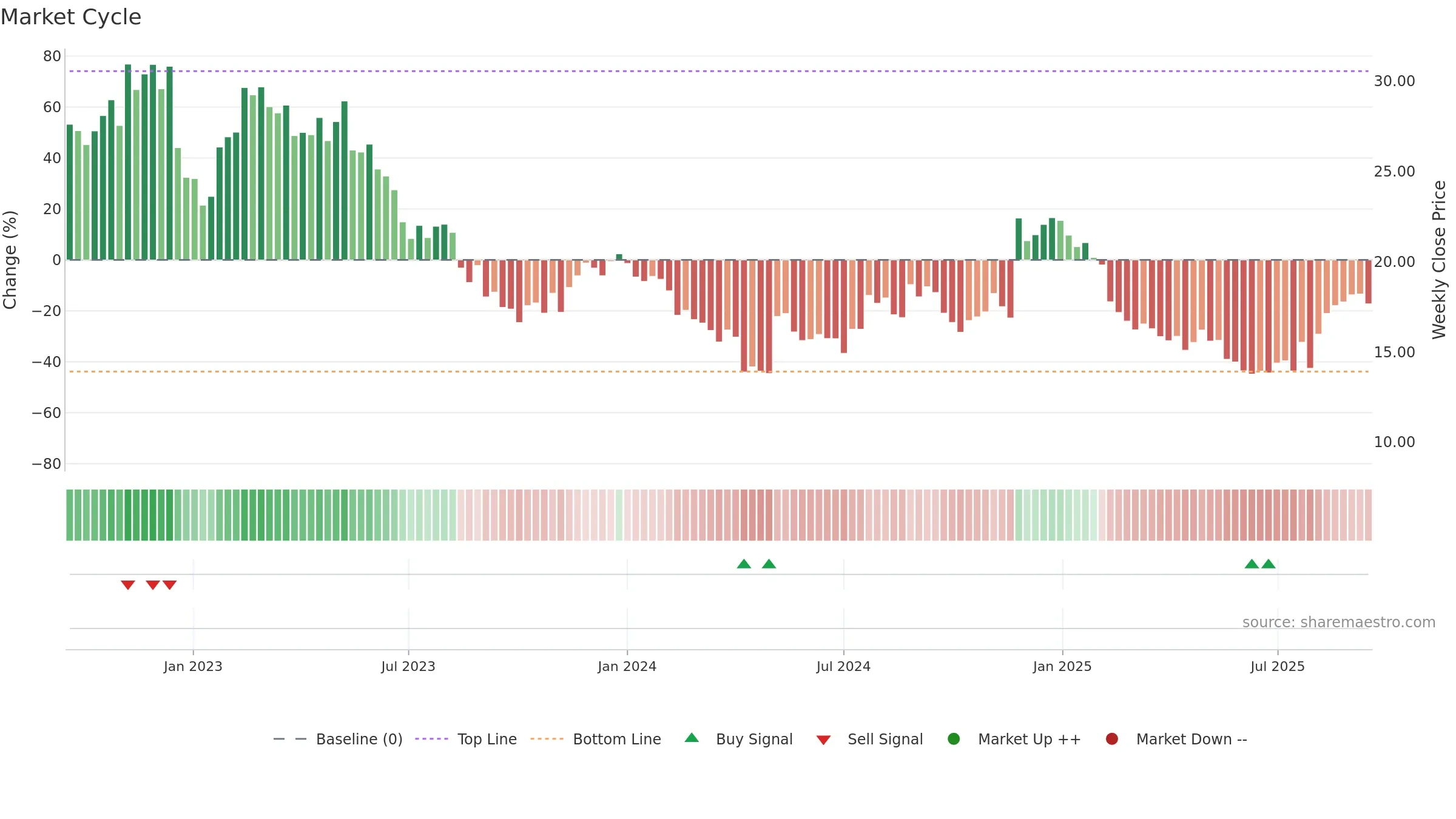 EMBC weekly Market Cycle chart, closing 2025-09-15.